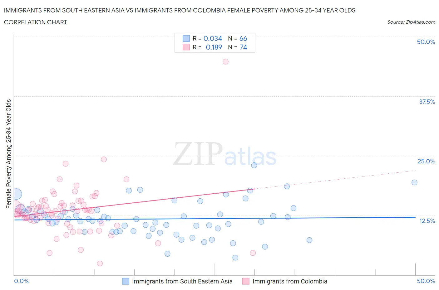 Immigrants from South Eastern Asia vs Immigrants from Colombia Female Poverty Among 25-34 Year Olds