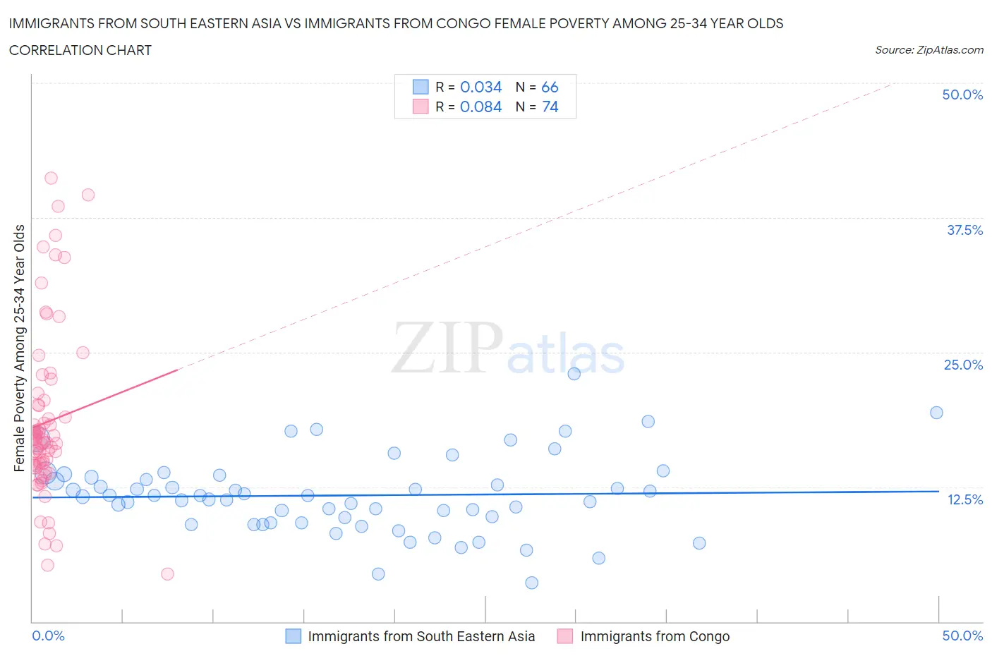 Immigrants from South Eastern Asia vs Immigrants from Congo Female Poverty Among 25-34 Year Olds