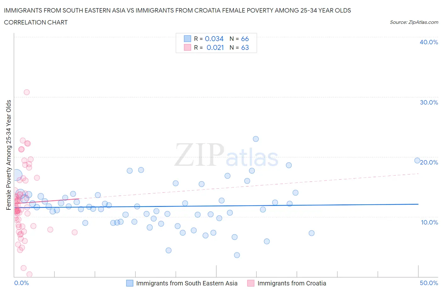 Immigrants from South Eastern Asia vs Immigrants from Croatia Female Poverty Among 25-34 Year Olds