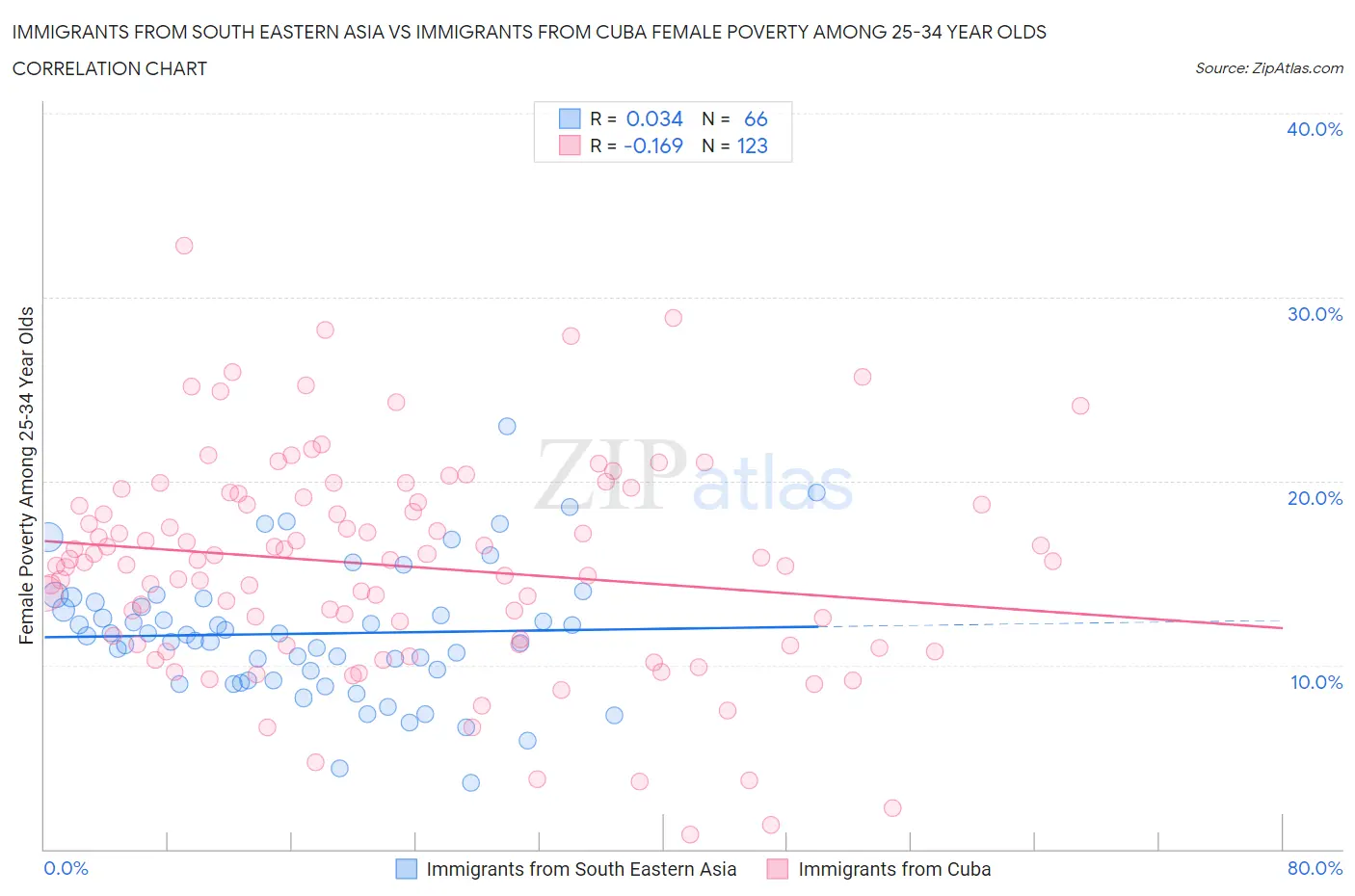 Immigrants from South Eastern Asia vs Immigrants from Cuba Female Poverty Among 25-34 Year Olds