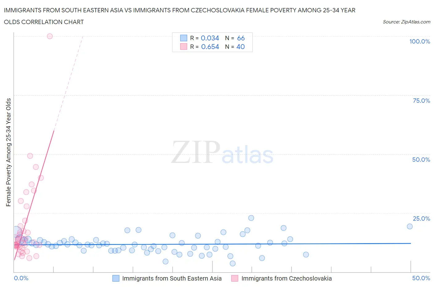 Immigrants from South Eastern Asia vs Immigrants from Czechoslovakia Female Poverty Among 25-34 Year Olds