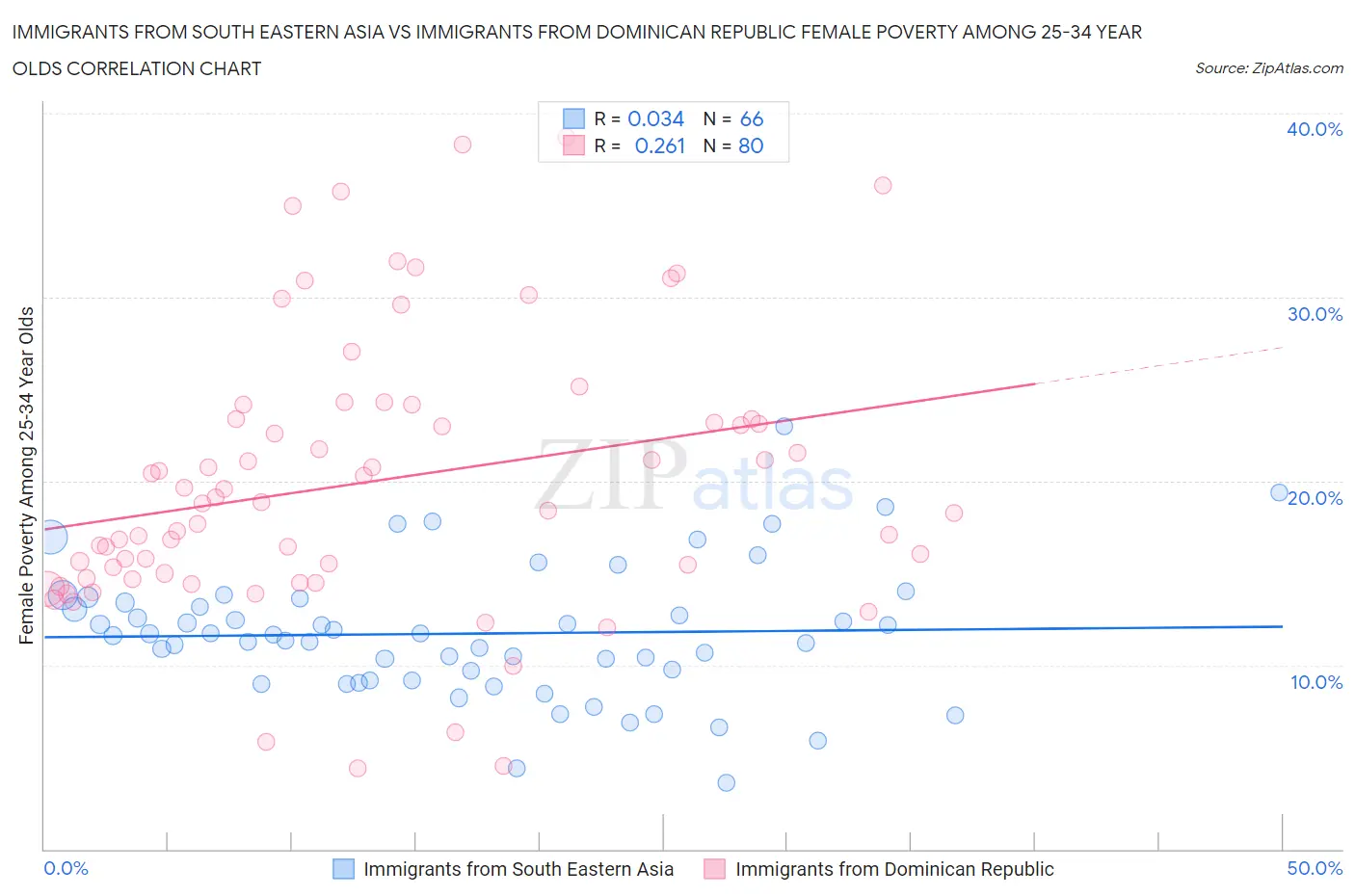 Immigrants from South Eastern Asia vs Immigrants from Dominican Republic Female Poverty Among 25-34 Year Olds