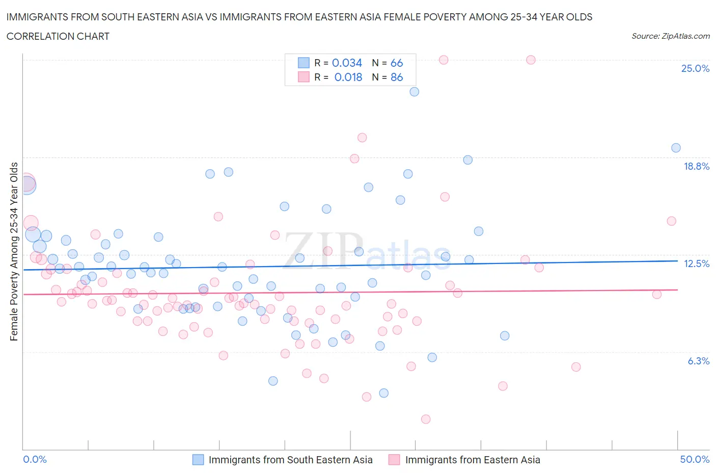 Immigrants from South Eastern Asia vs Immigrants from Eastern Asia Female Poverty Among 25-34 Year Olds
