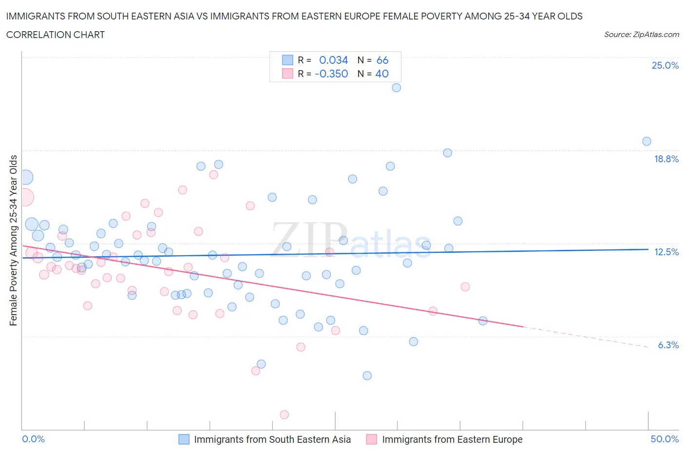 Immigrants from South Eastern Asia vs Immigrants from Eastern Europe Female Poverty Among 25-34 Year Olds