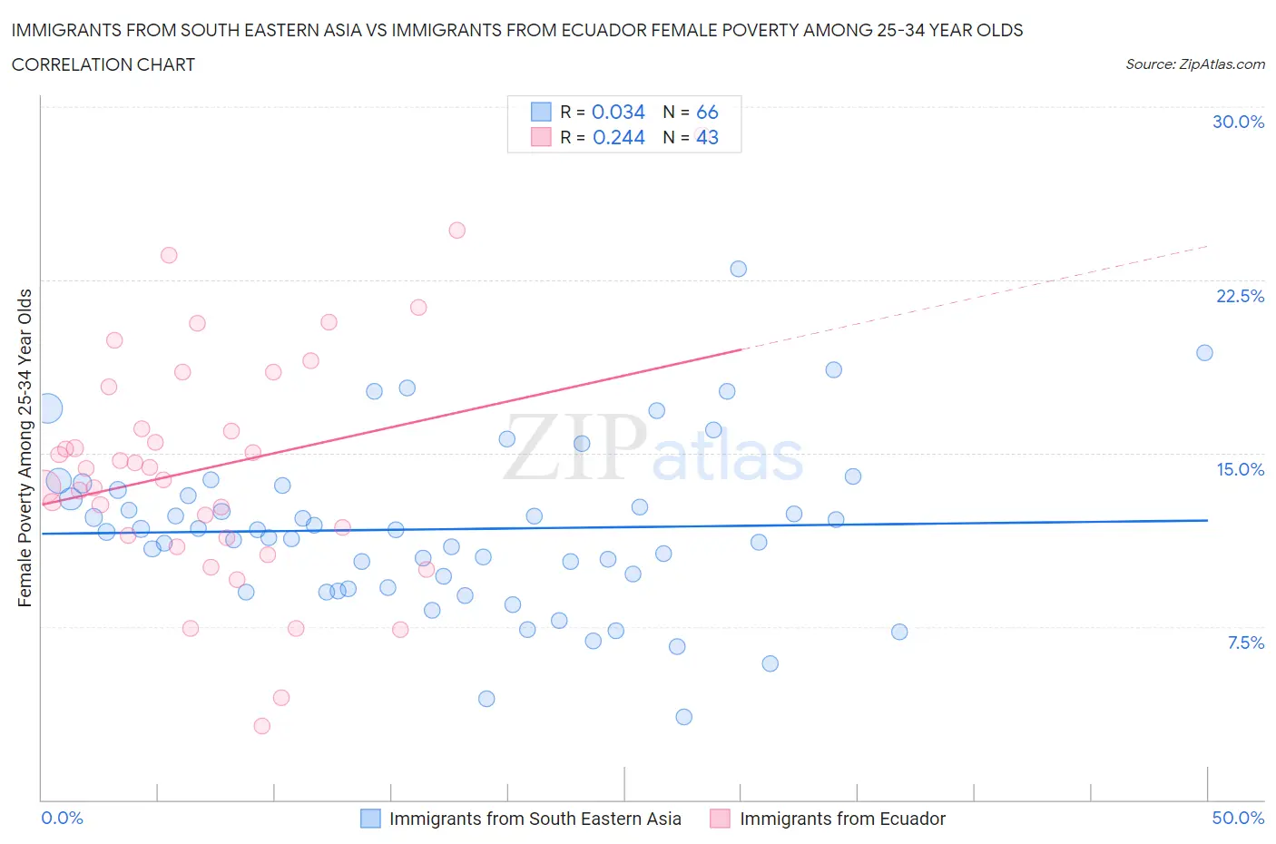Immigrants from South Eastern Asia vs Immigrants from Ecuador Female Poverty Among 25-34 Year Olds