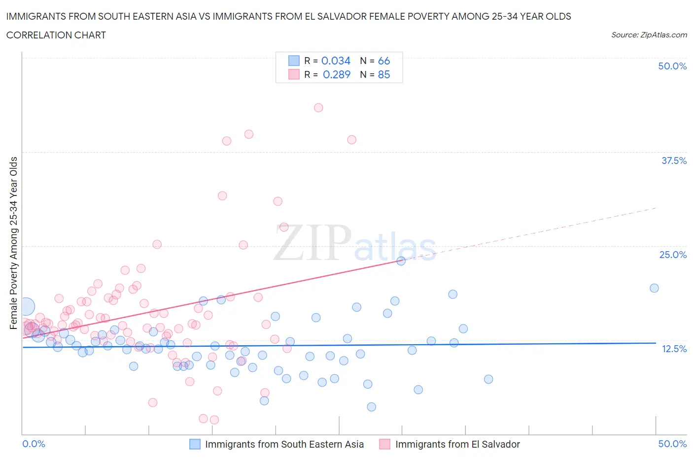 Immigrants from South Eastern Asia vs Immigrants from El Salvador Female Poverty Among 25-34 Year Olds