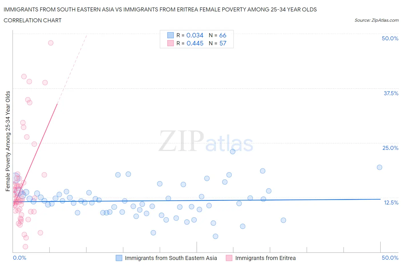 Immigrants from South Eastern Asia vs Immigrants from Eritrea Female Poverty Among 25-34 Year Olds