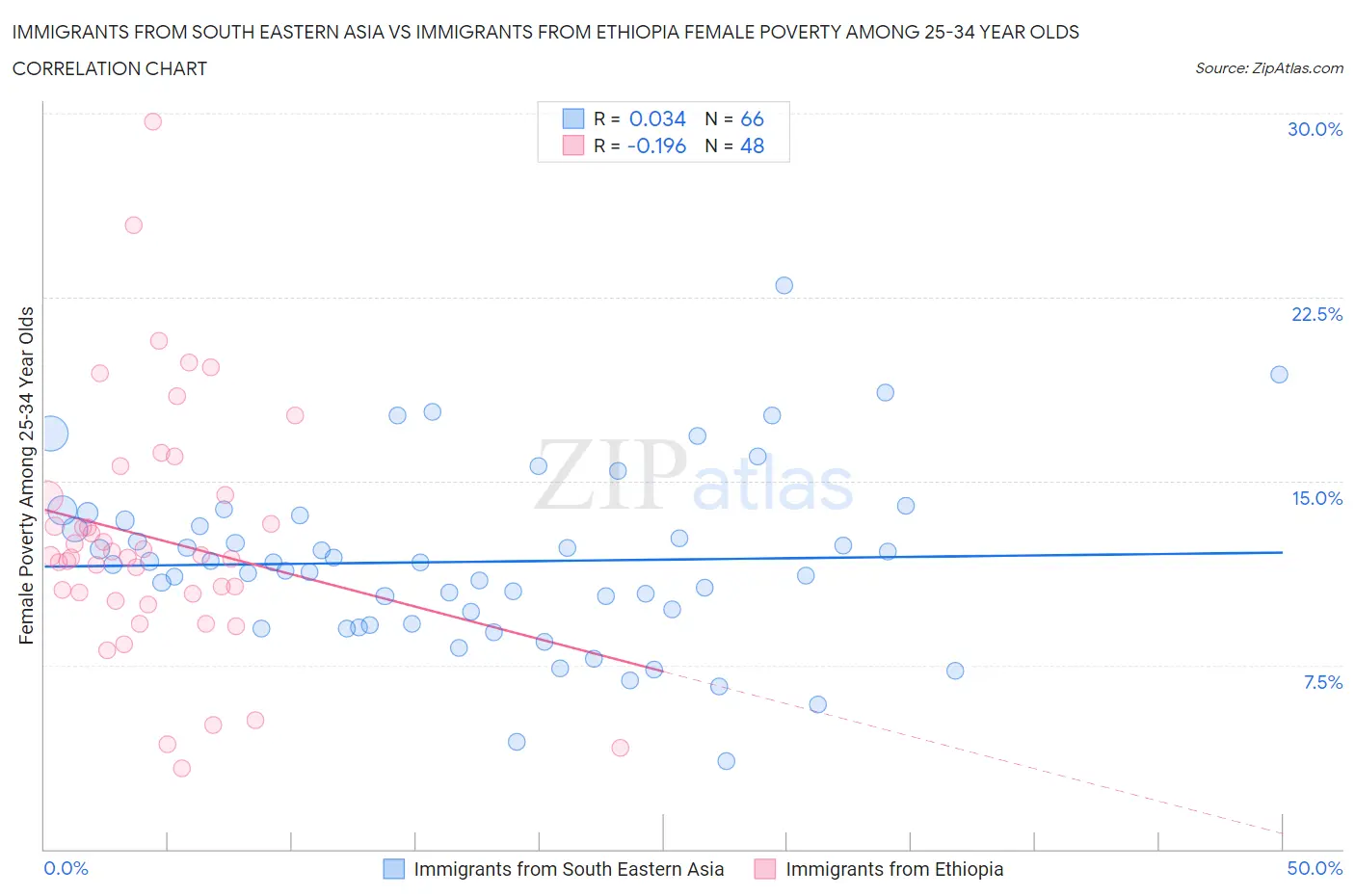 Immigrants from South Eastern Asia vs Immigrants from Ethiopia Female Poverty Among 25-34 Year Olds