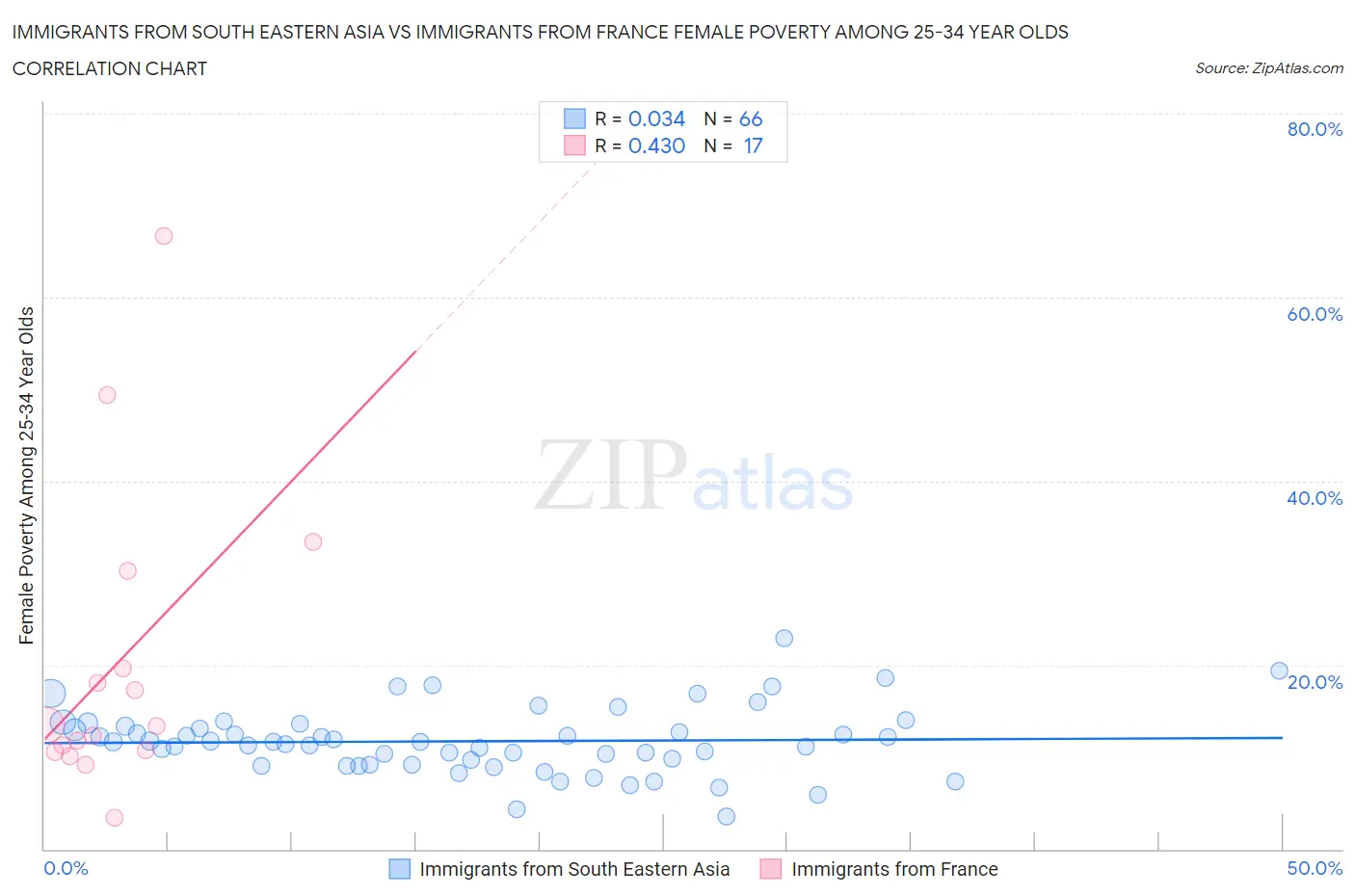 Immigrants from South Eastern Asia vs Immigrants from France Female Poverty Among 25-34 Year Olds