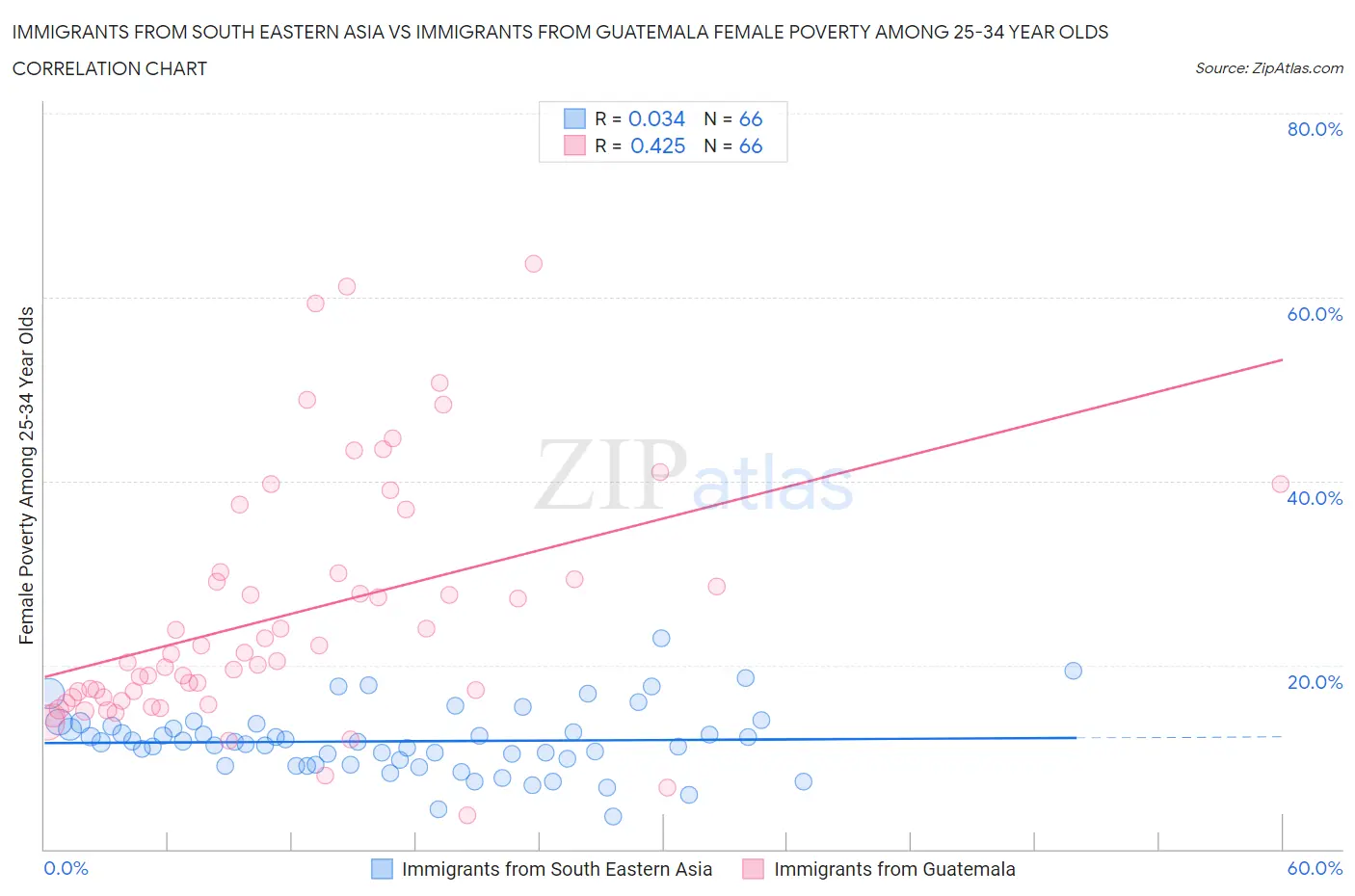 Immigrants from South Eastern Asia vs Immigrants from Guatemala Female Poverty Among 25-34 Year Olds
