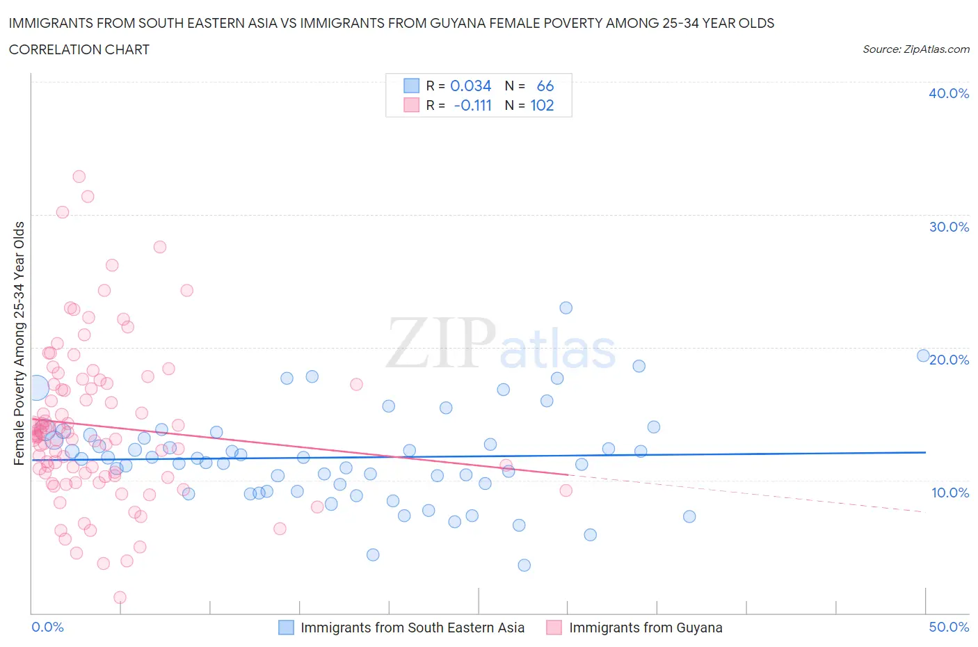 Immigrants from South Eastern Asia vs Immigrants from Guyana Female Poverty Among 25-34 Year Olds