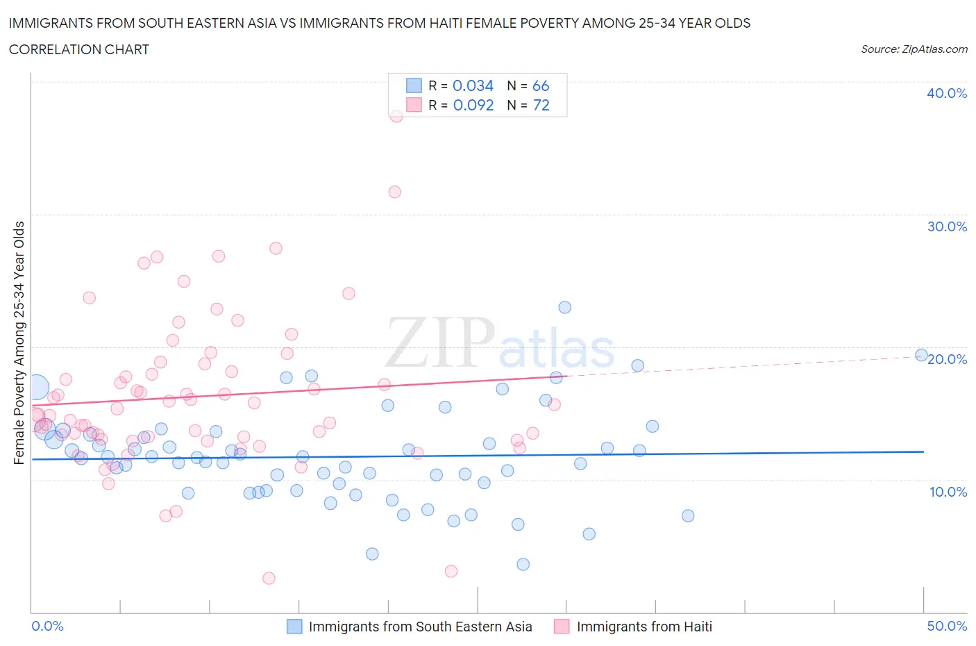 Immigrants from South Eastern Asia vs Immigrants from Haiti Female Poverty Among 25-34 Year Olds