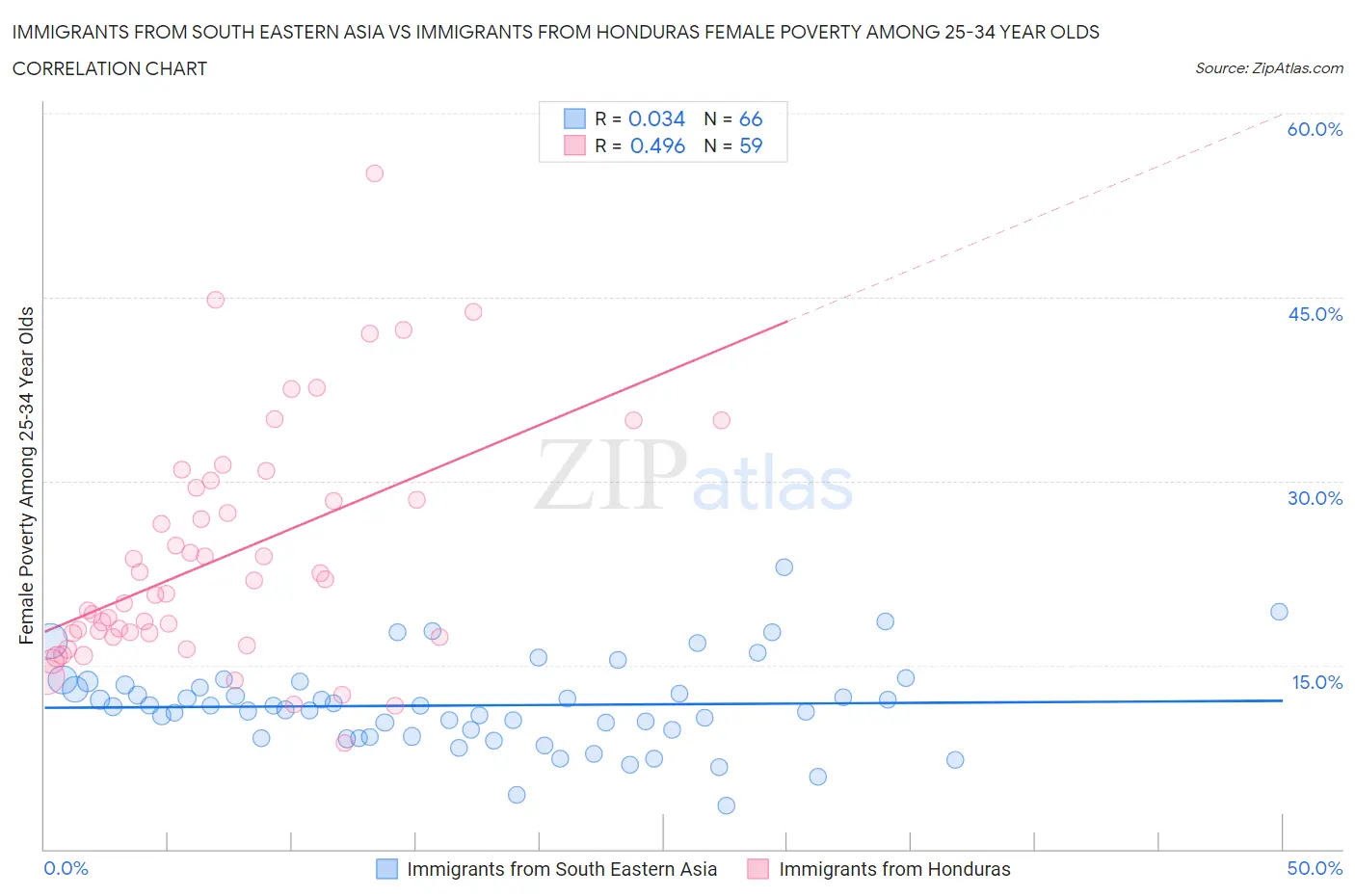 Immigrants from South Eastern Asia vs Immigrants from Honduras Female Poverty Among 25-34 Year Olds
