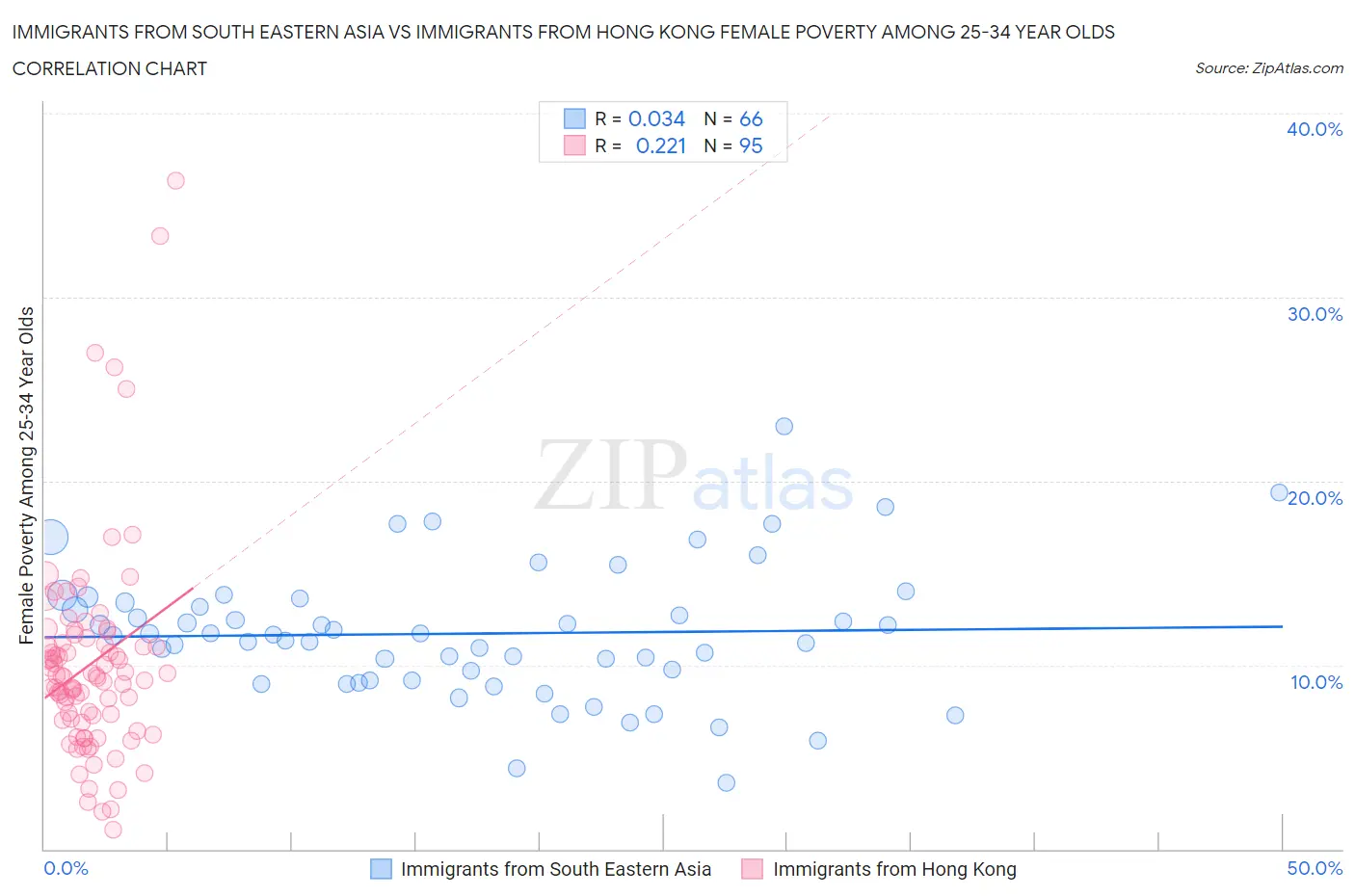 Immigrants from South Eastern Asia vs Immigrants from Hong Kong Female Poverty Among 25-34 Year Olds