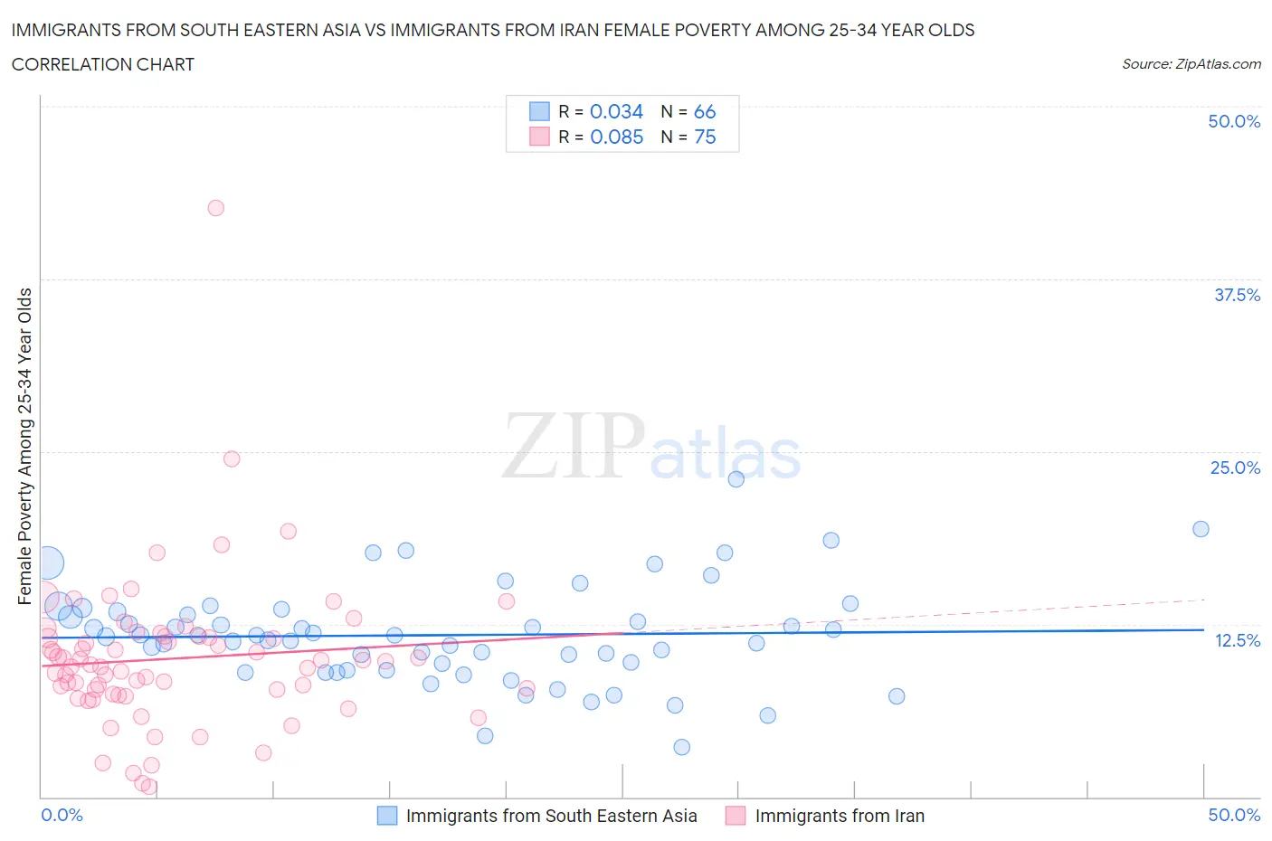 Immigrants from South Eastern Asia vs Immigrants from Iran Female Poverty Among 25-34 Year Olds