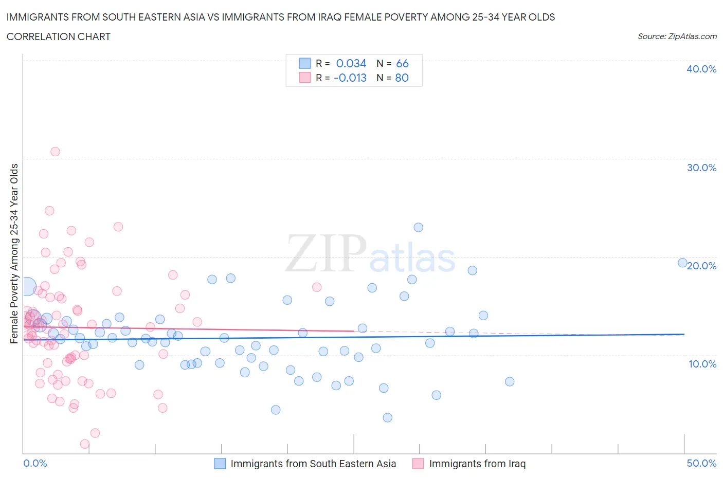 Immigrants from South Eastern Asia vs Immigrants from Iraq Female Poverty Among 25-34 Year Olds