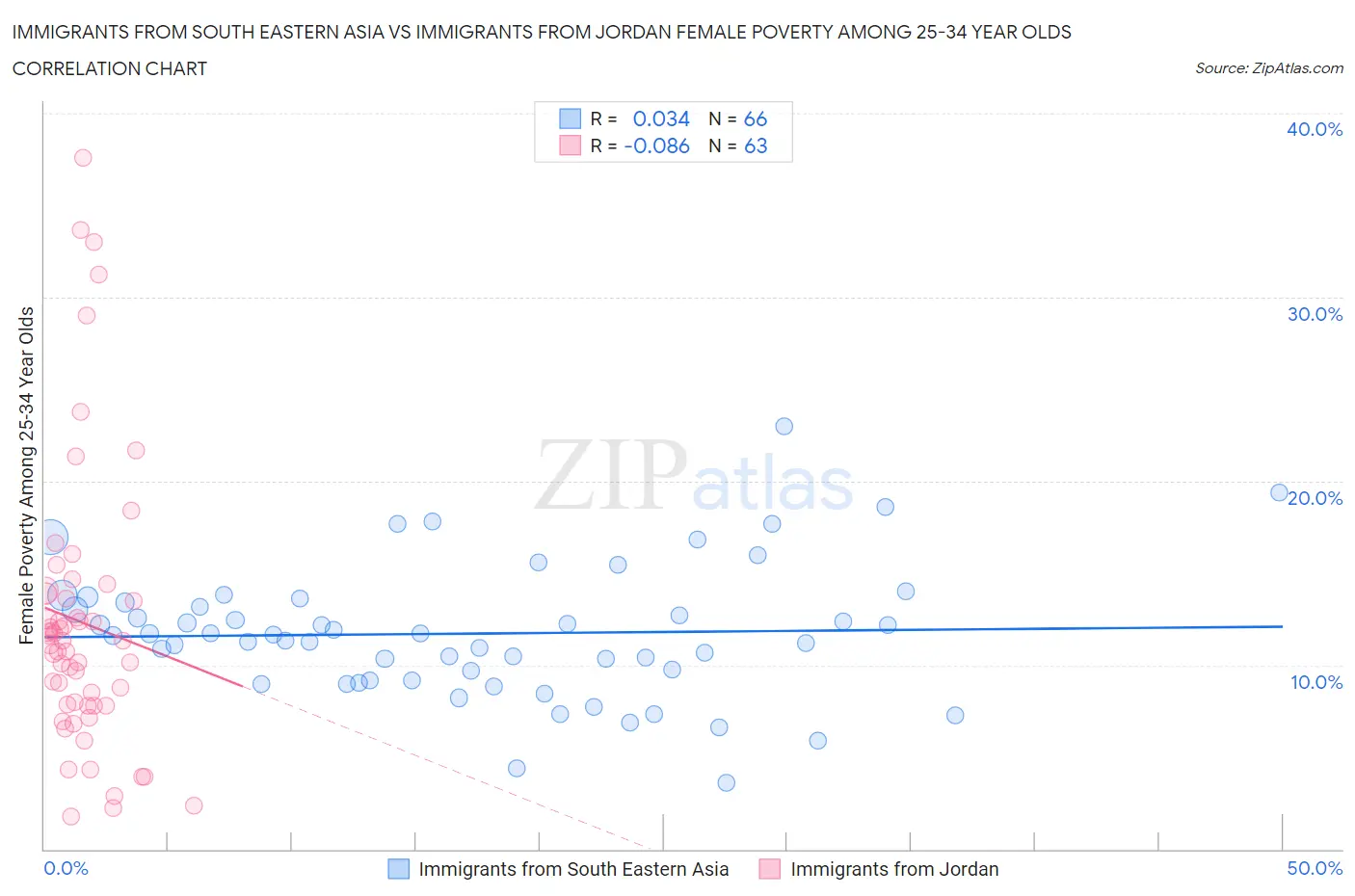 Immigrants from South Eastern Asia vs Immigrants from Jordan Female Poverty Among 25-34 Year Olds