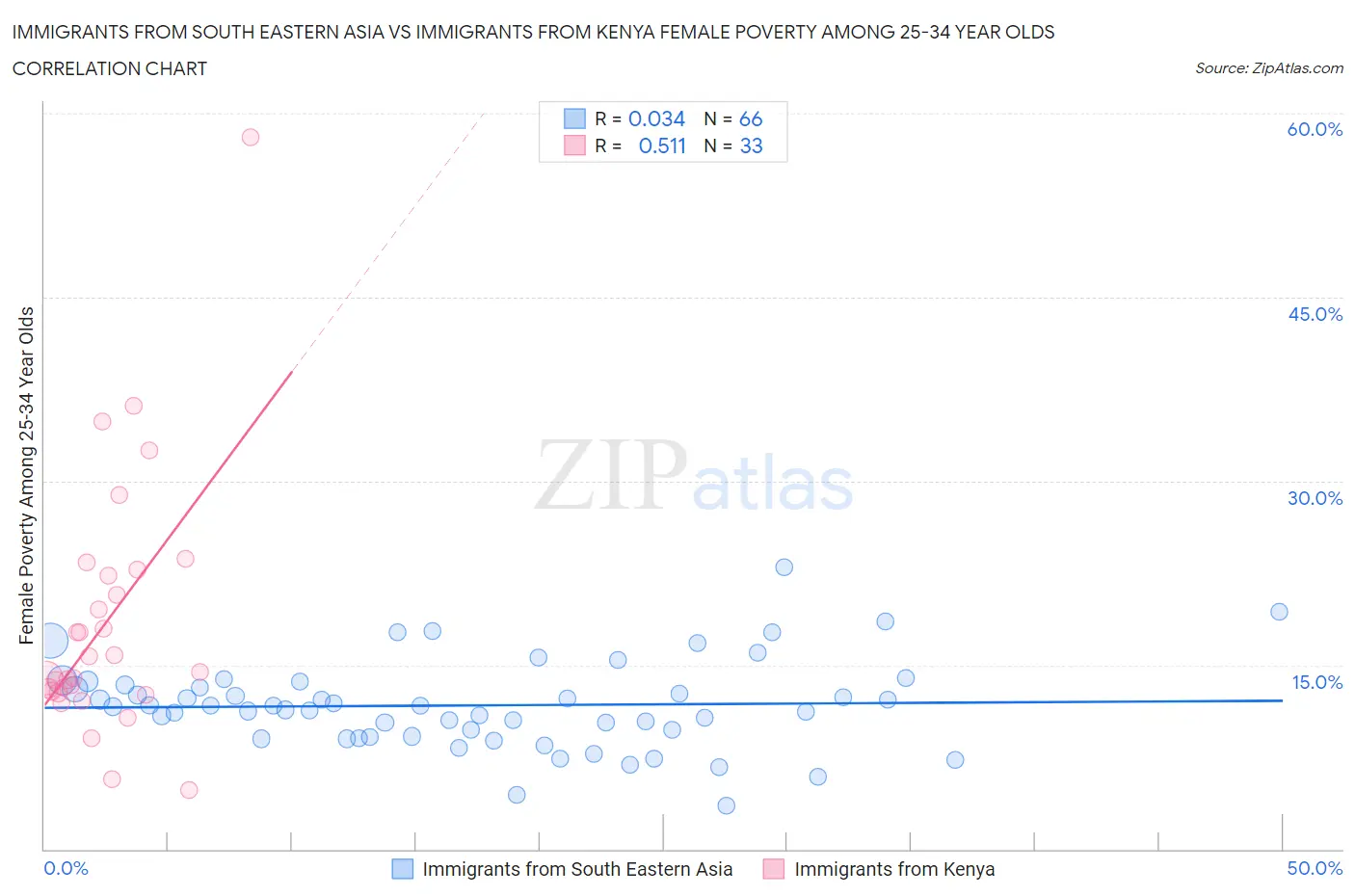 Immigrants from South Eastern Asia vs Immigrants from Kenya Female Poverty Among 25-34 Year Olds