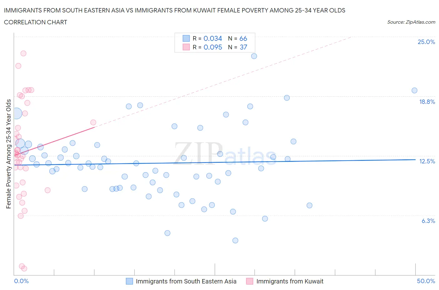 Immigrants from South Eastern Asia vs Immigrants from Kuwait Female Poverty Among 25-34 Year Olds
