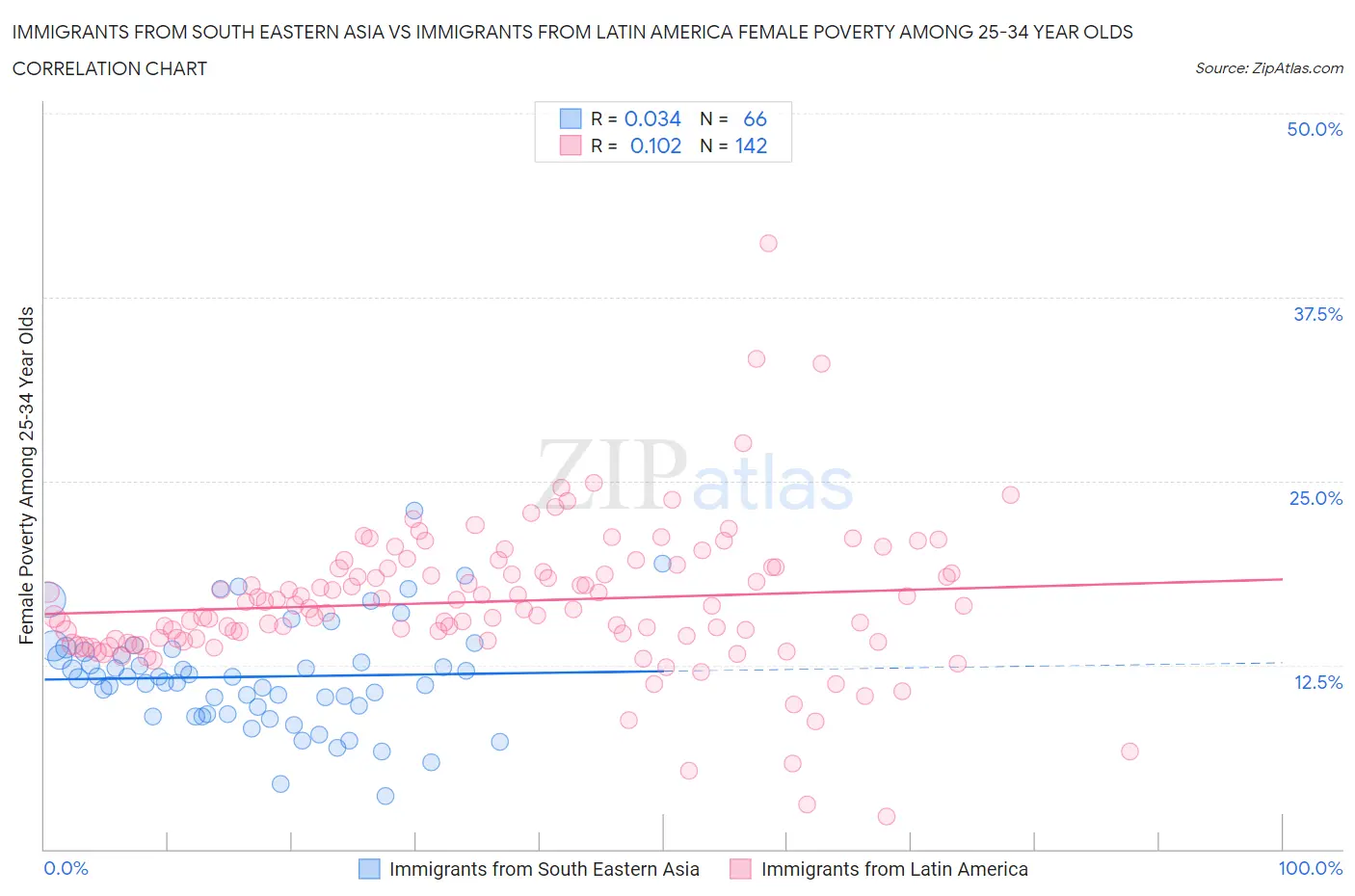 Immigrants from South Eastern Asia vs Immigrants from Latin America Female Poverty Among 25-34 Year Olds