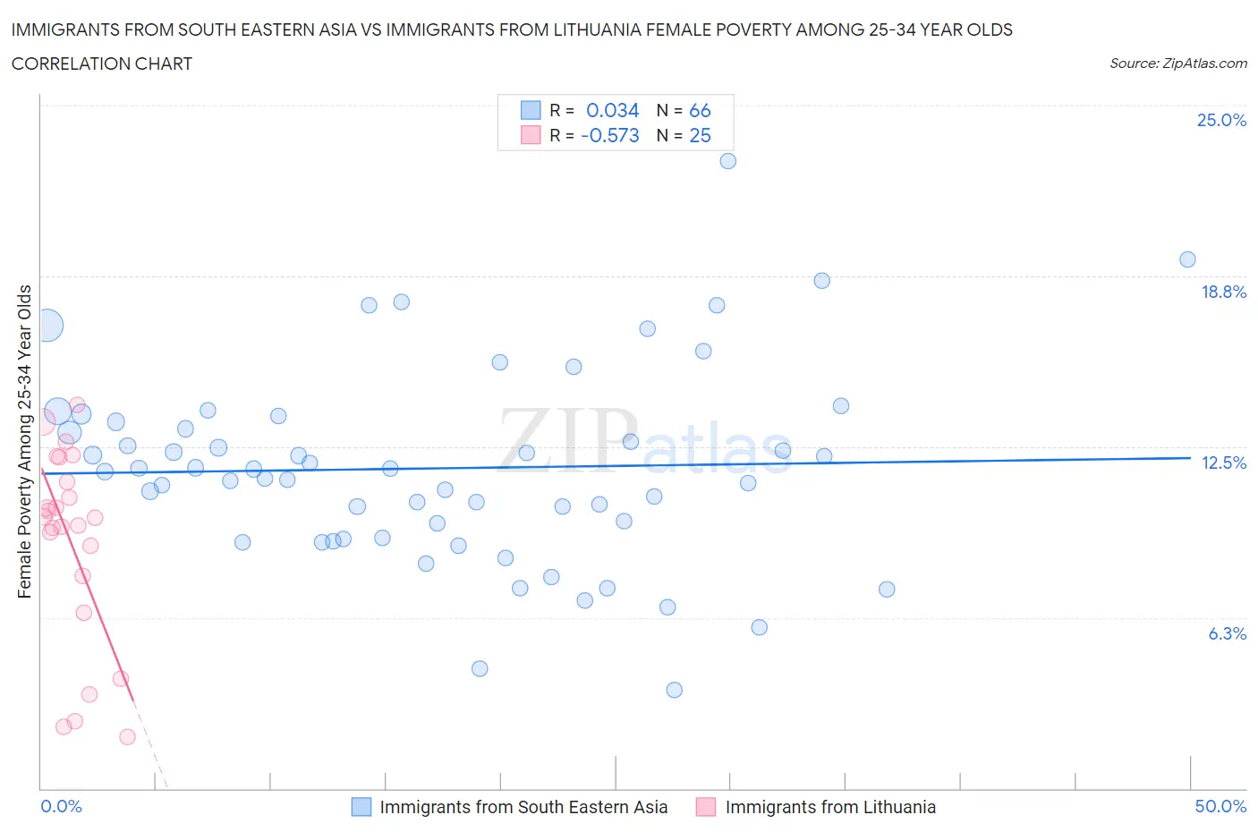 Immigrants from South Eastern Asia vs Immigrants from Lithuania Female Poverty Among 25-34 Year Olds