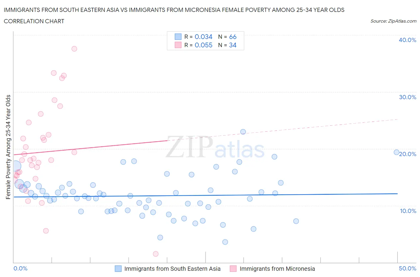Immigrants from South Eastern Asia vs Immigrants from Micronesia Female Poverty Among 25-34 Year Olds