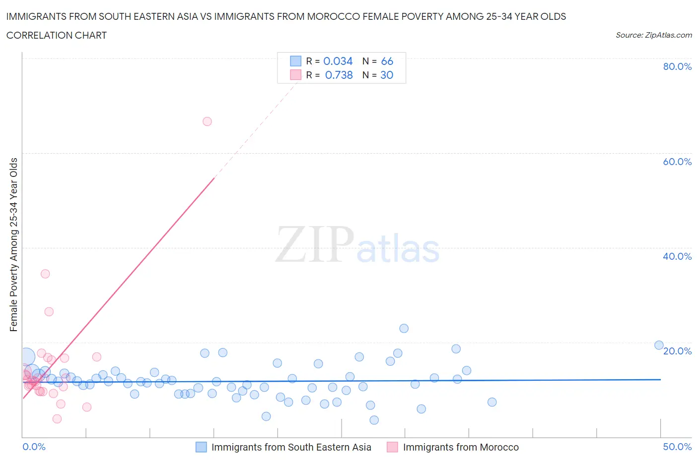 Immigrants from South Eastern Asia vs Immigrants from Morocco Female Poverty Among 25-34 Year Olds