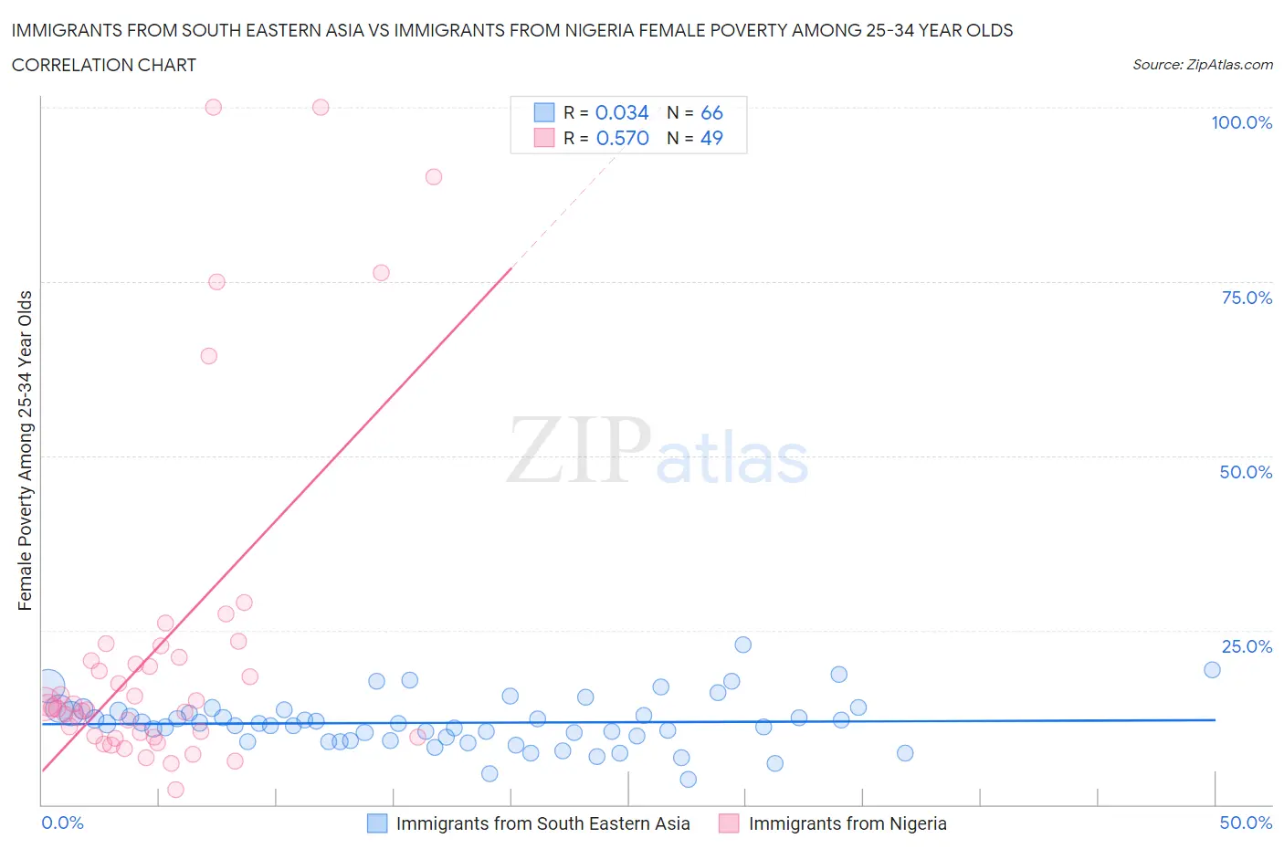 Immigrants from South Eastern Asia vs Immigrants from Nigeria Female Poverty Among 25-34 Year Olds