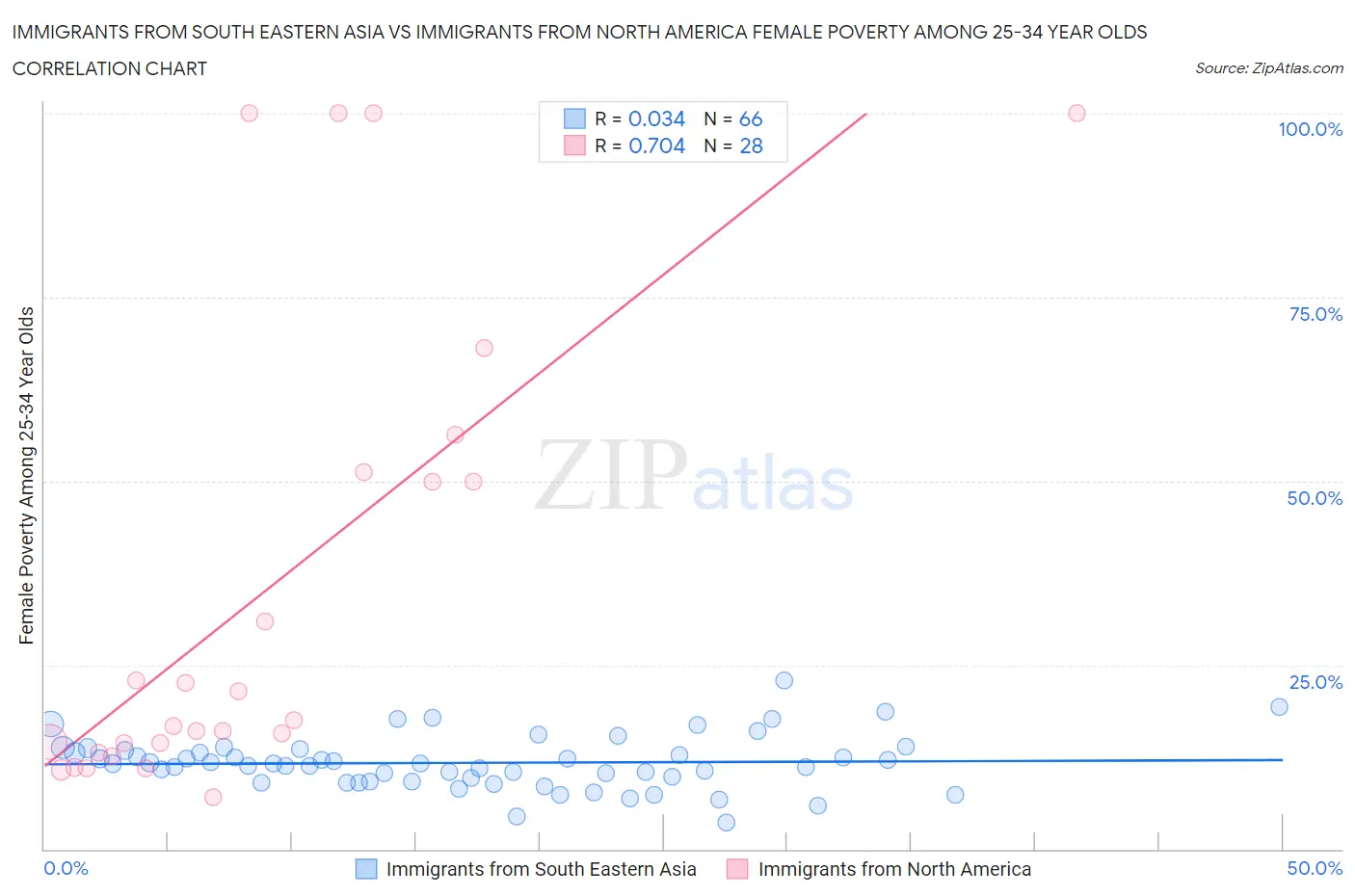Immigrants from South Eastern Asia vs Immigrants from North America Female Poverty Among 25-34 Year Olds