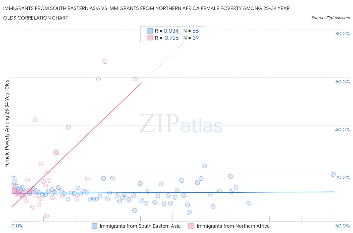 Immigrants from South Eastern Asia vs Immigrants from Northern Africa Female Poverty Among 25-34 Year Olds