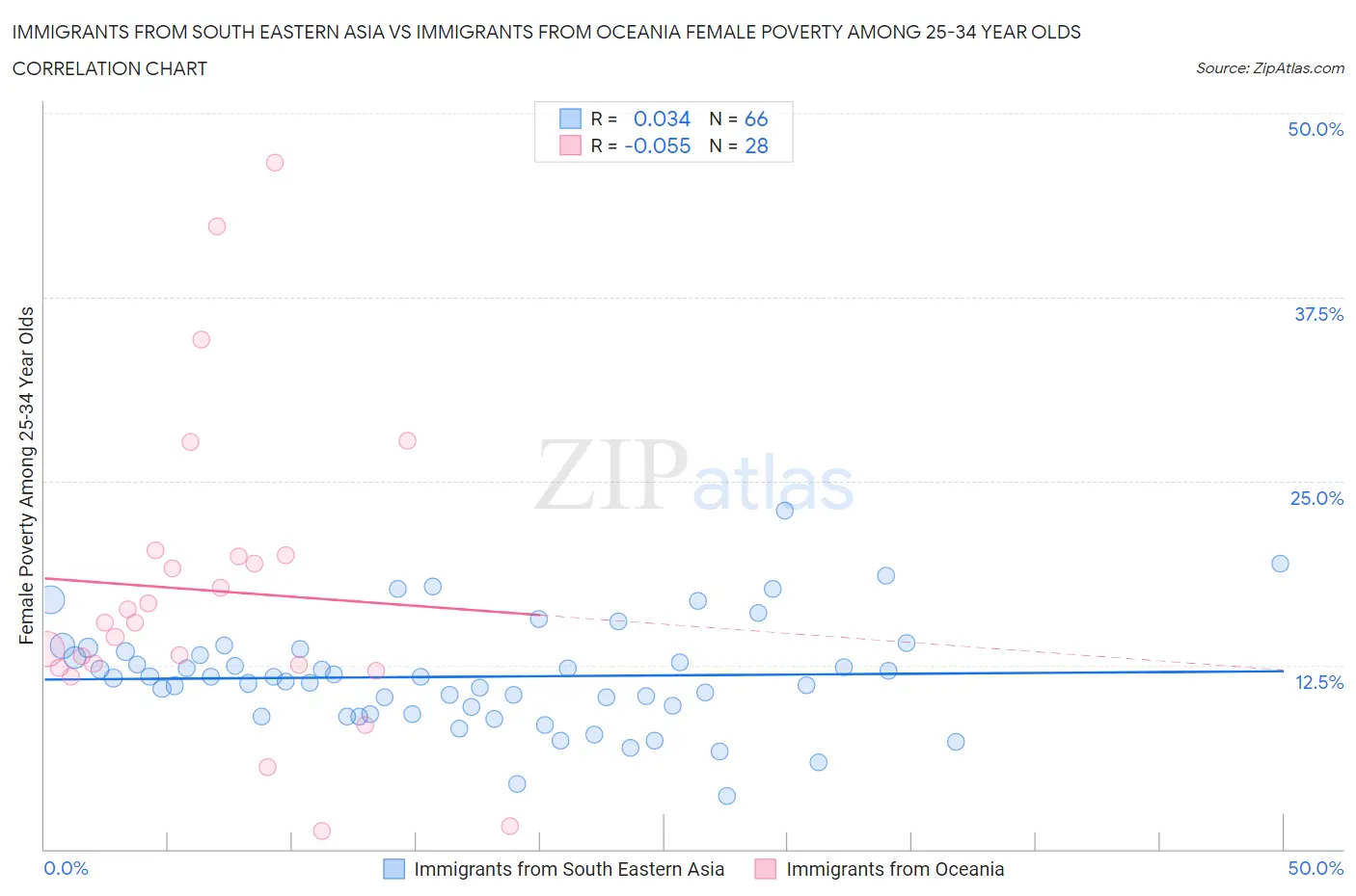 Immigrants from South Eastern Asia vs Immigrants from Oceania Female Poverty Among 25-34 Year Olds