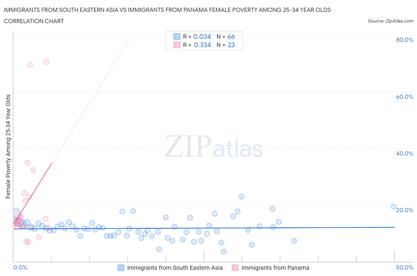 Immigrants from South Eastern Asia vs Immigrants from Panama Female Poverty Among 25-34 Year Olds