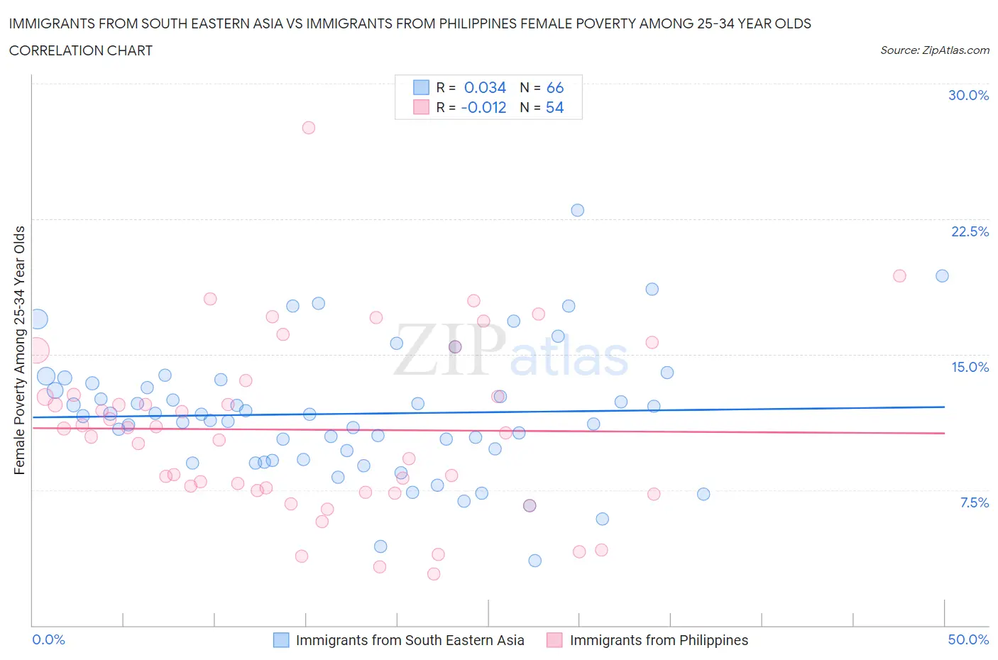 Immigrants from South Eastern Asia vs Immigrants from Philippines Female Poverty Among 25-34 Year Olds