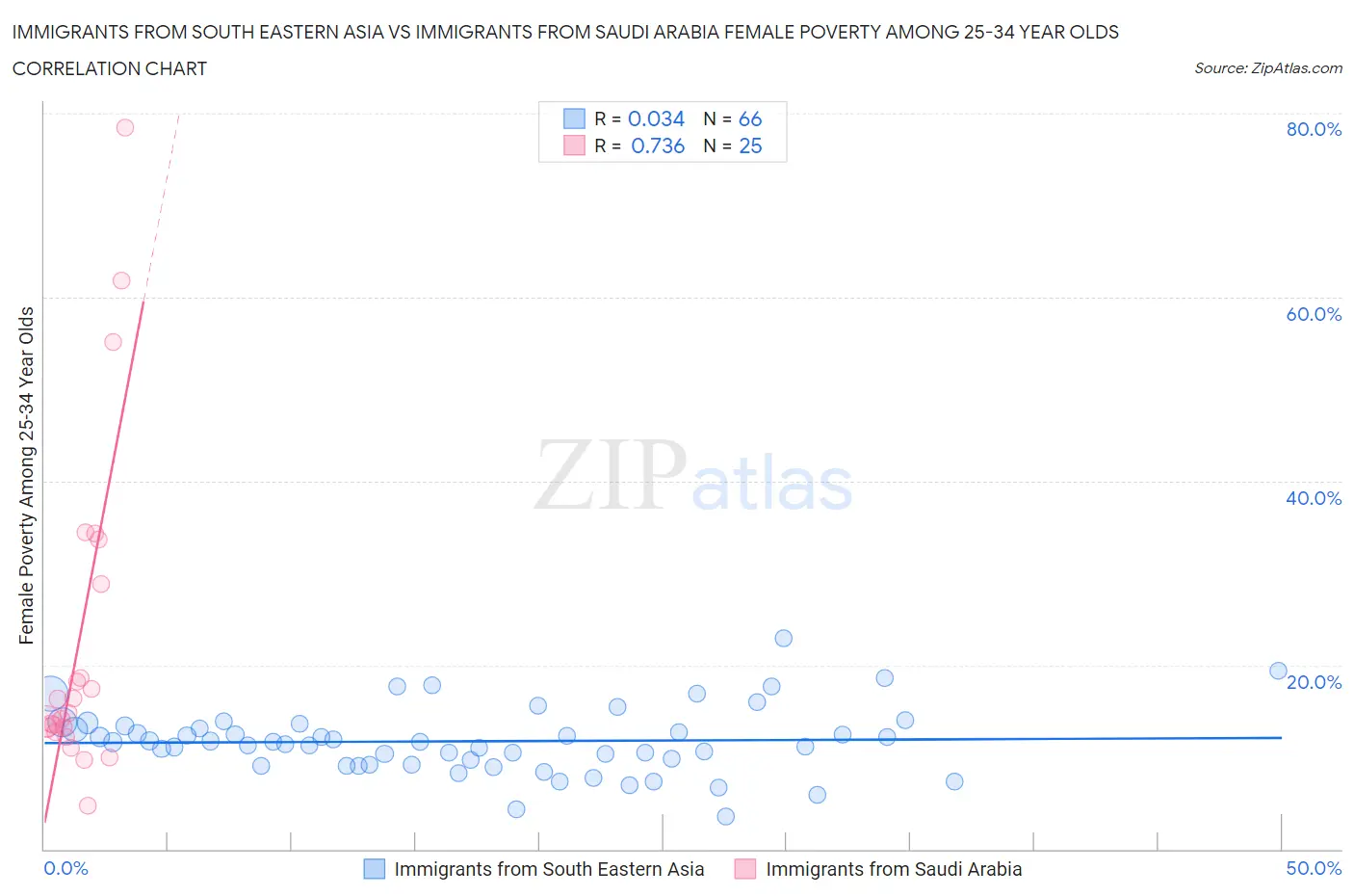 Immigrants from South Eastern Asia vs Immigrants from Saudi Arabia Female Poverty Among 25-34 Year Olds