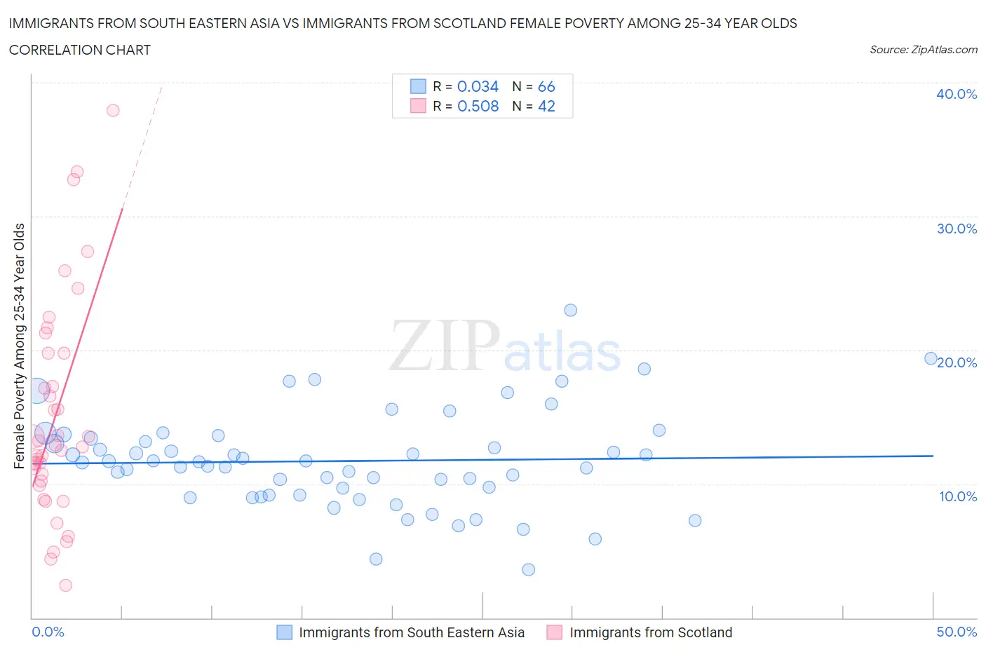 Immigrants from South Eastern Asia vs Immigrants from Scotland Female Poverty Among 25-34 Year Olds