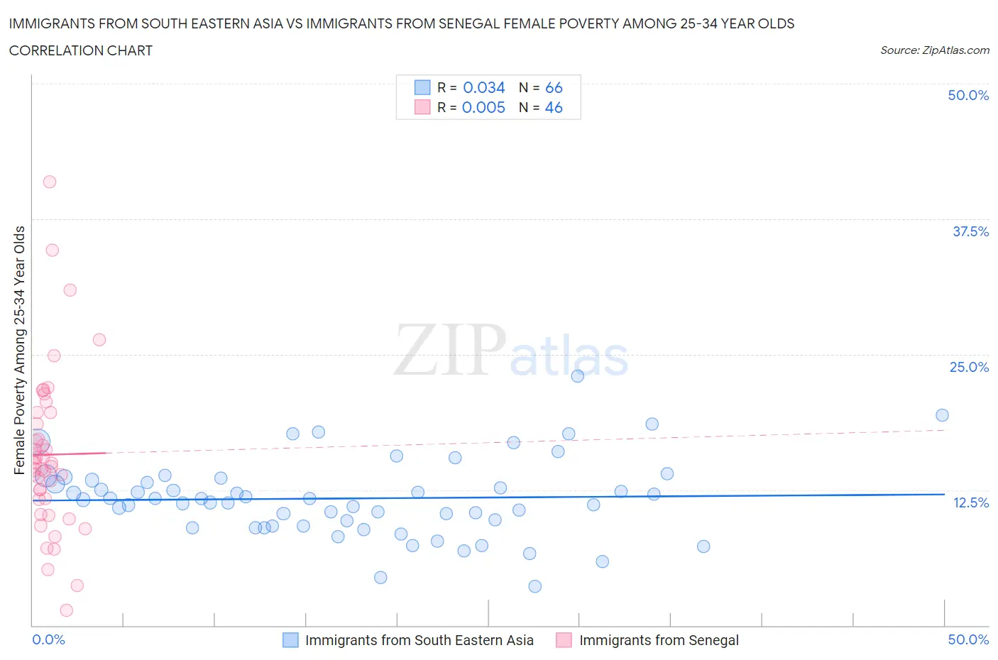 Immigrants from South Eastern Asia vs Immigrants from Senegal Female Poverty Among 25-34 Year Olds