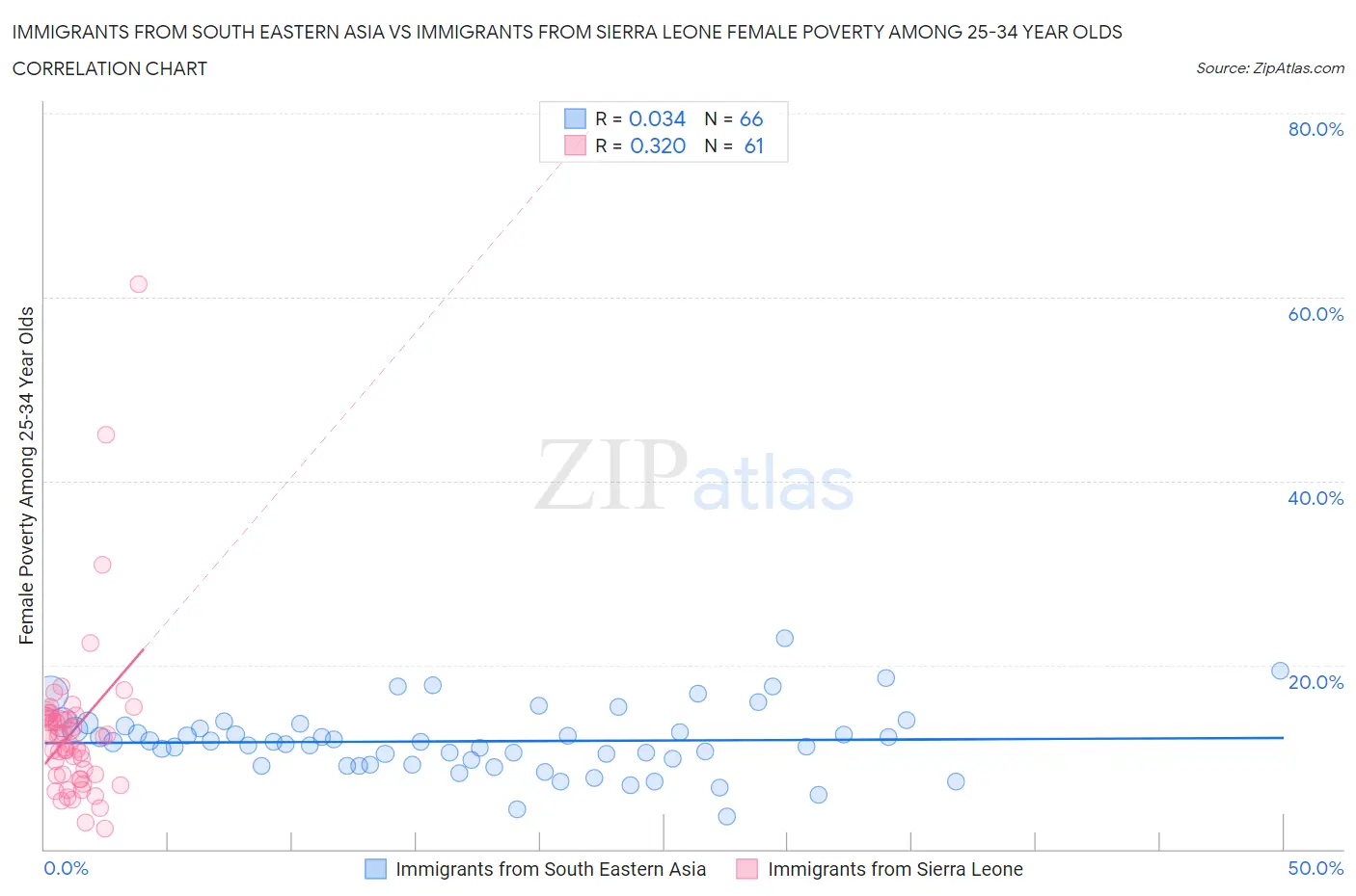 Immigrants from South Eastern Asia vs Immigrants from Sierra Leone Female Poverty Among 25-34 Year Olds