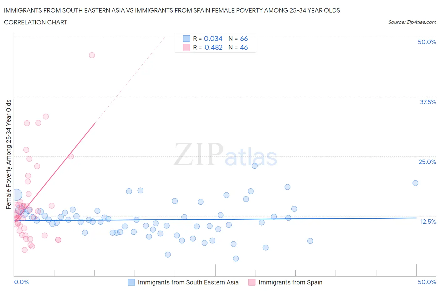 Immigrants from South Eastern Asia vs Immigrants from Spain Female Poverty Among 25-34 Year Olds