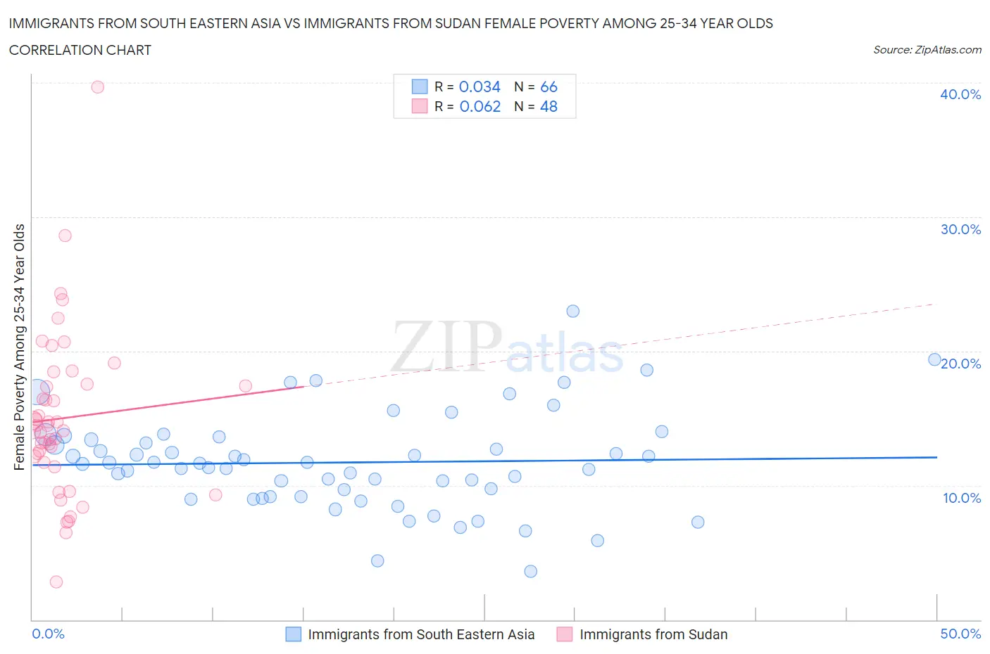 Immigrants from South Eastern Asia vs Immigrants from Sudan Female Poverty Among 25-34 Year Olds