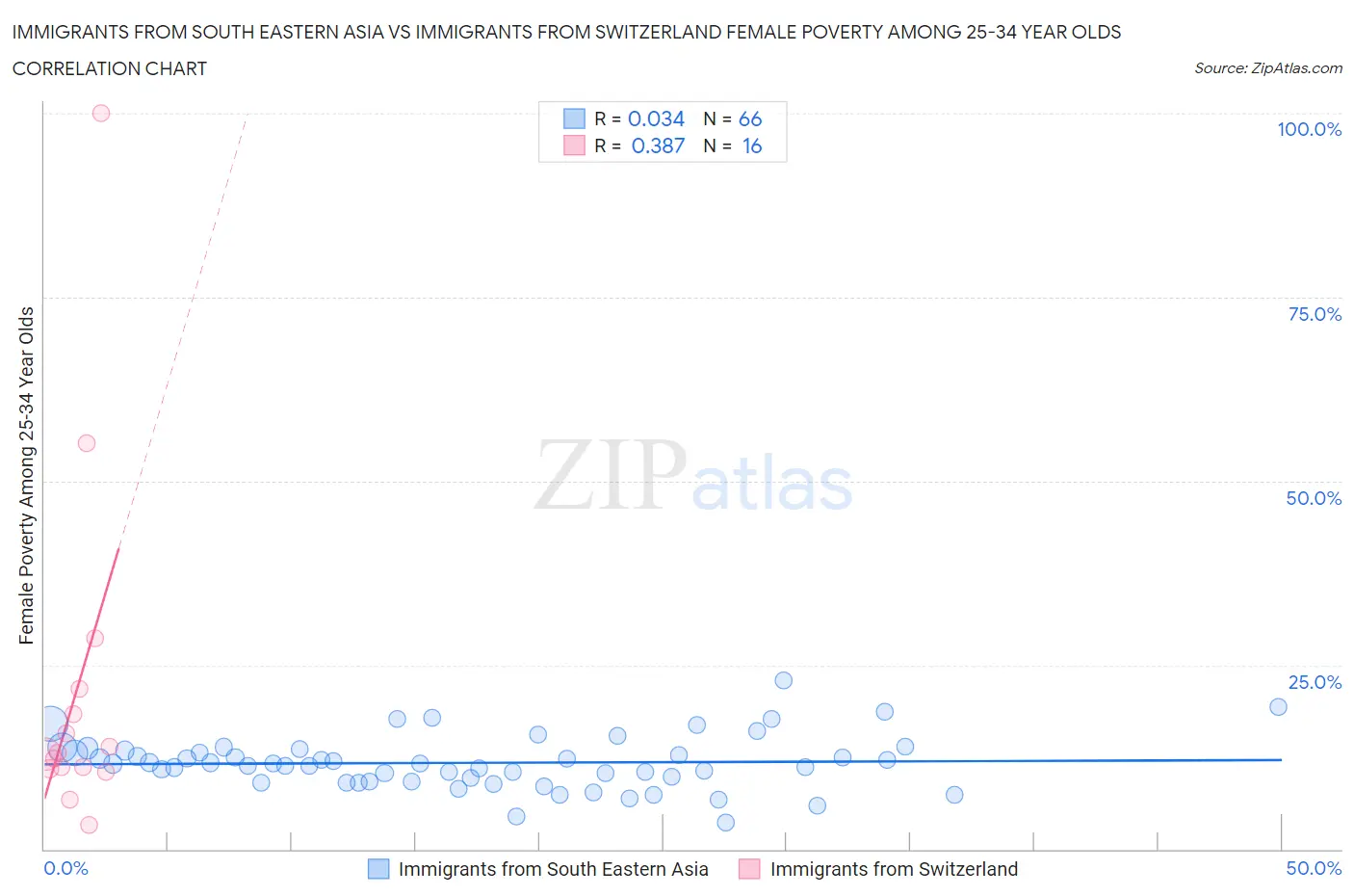Immigrants from South Eastern Asia vs Immigrants from Switzerland Female Poverty Among 25-34 Year Olds
