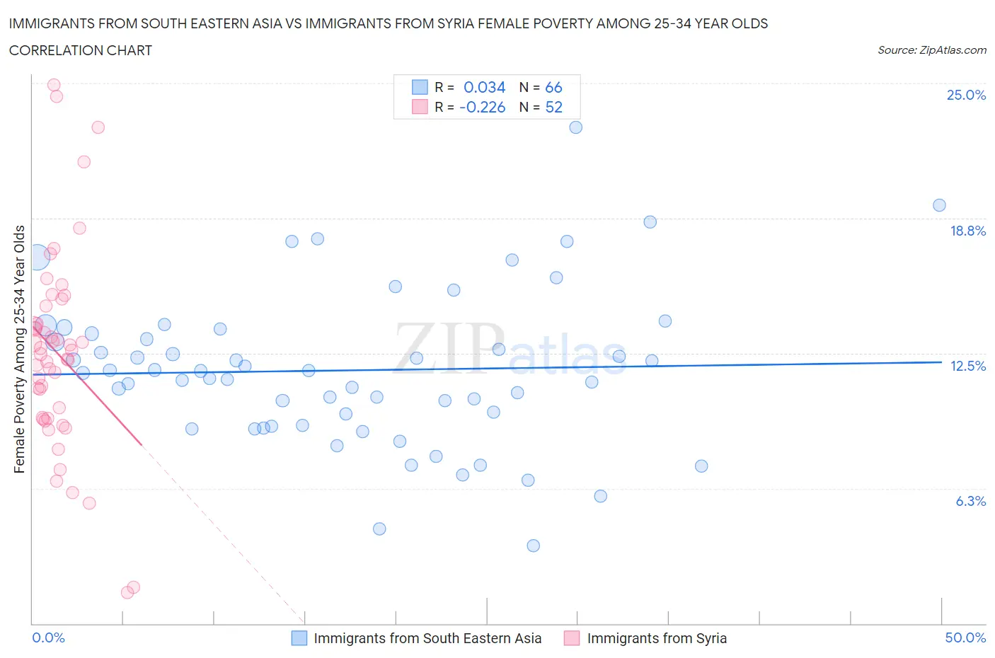 Immigrants from South Eastern Asia vs Immigrants from Syria Female Poverty Among 25-34 Year Olds