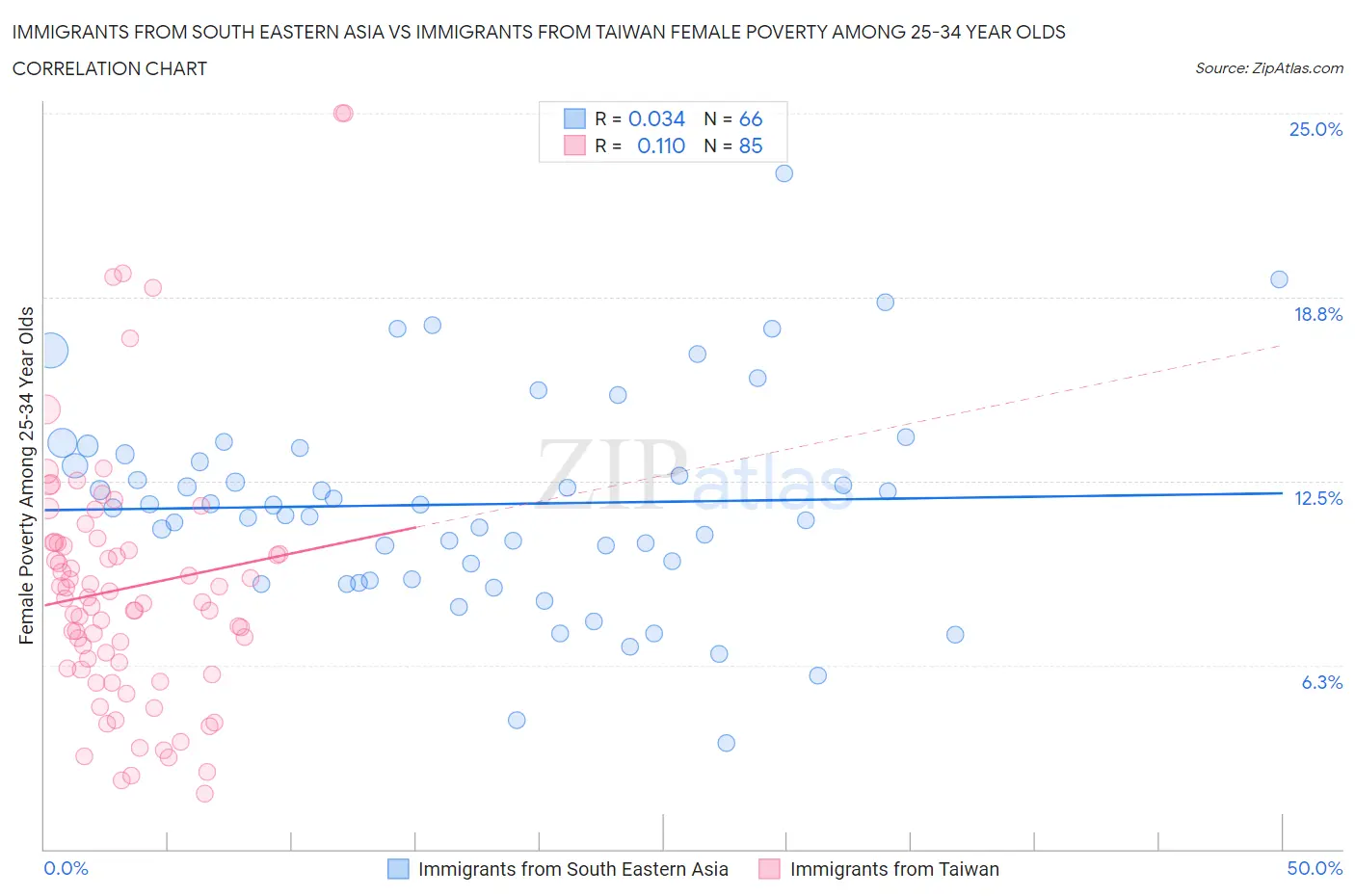 Immigrants from South Eastern Asia vs Immigrants from Taiwan Female Poverty Among 25-34 Year Olds
