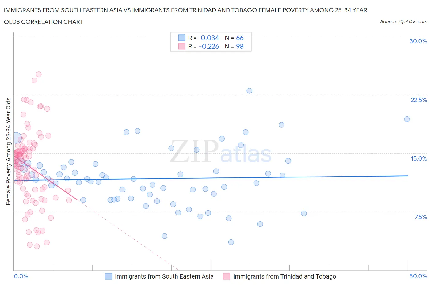 Immigrants from South Eastern Asia vs Immigrants from Trinidad and Tobago Female Poverty Among 25-34 Year Olds