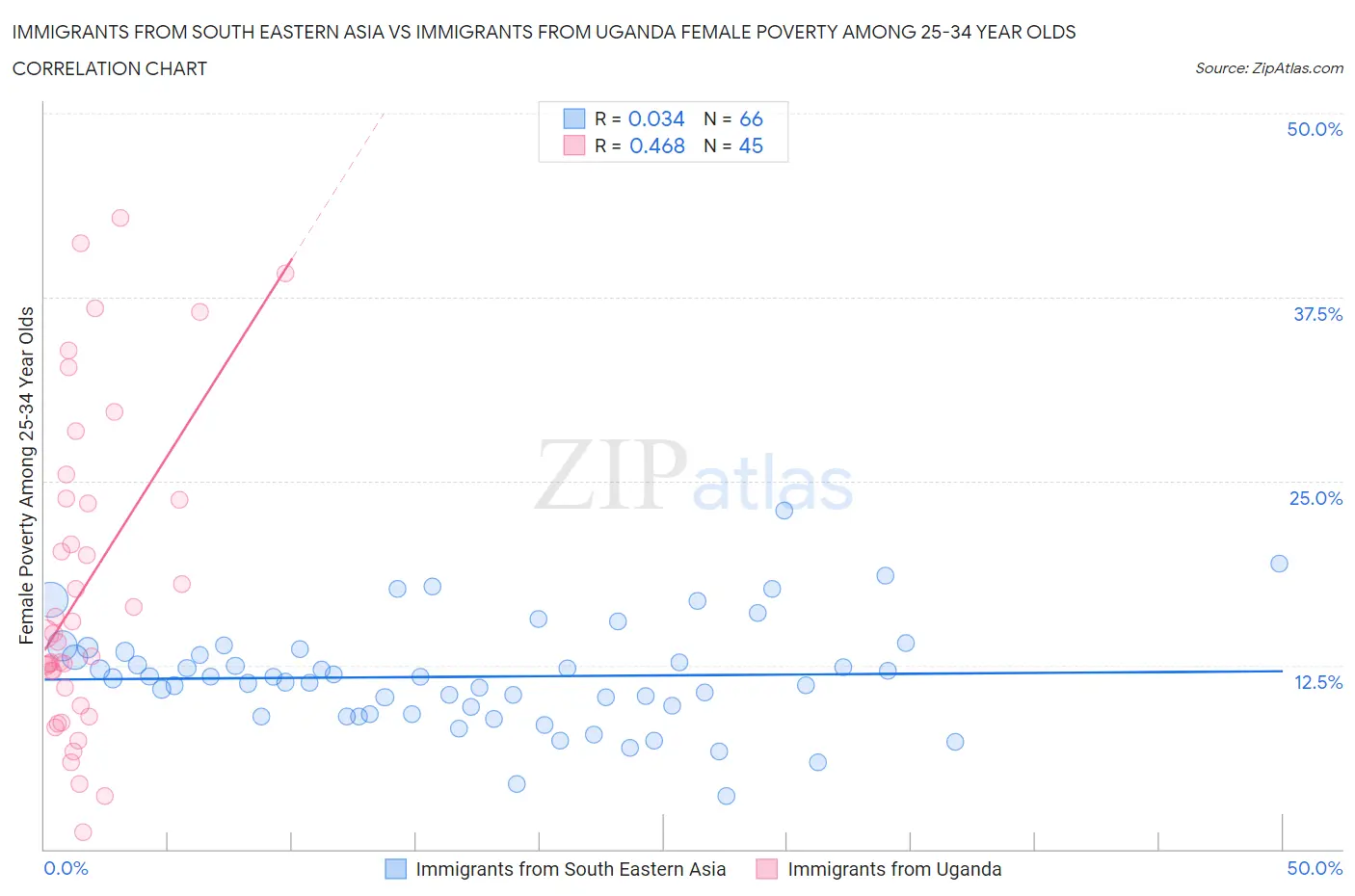 Immigrants from South Eastern Asia vs Immigrants from Uganda Female Poverty Among 25-34 Year Olds