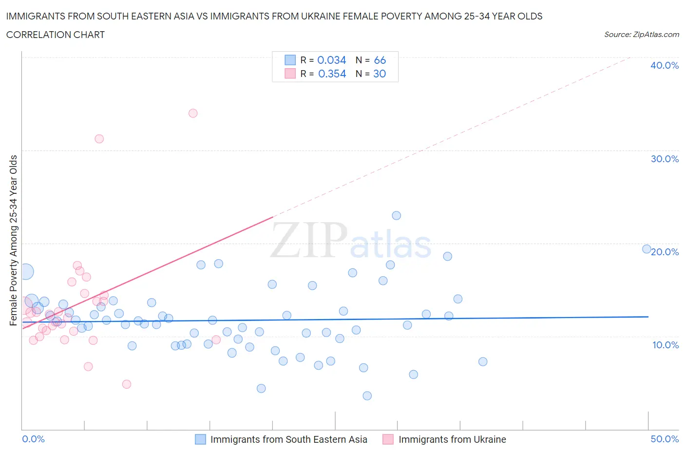 Immigrants from South Eastern Asia vs Immigrants from Ukraine Female Poverty Among 25-34 Year Olds