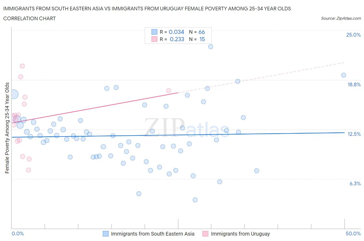 Immigrants from South Eastern Asia vs Immigrants from Uruguay Female Poverty Among 25-34 Year Olds