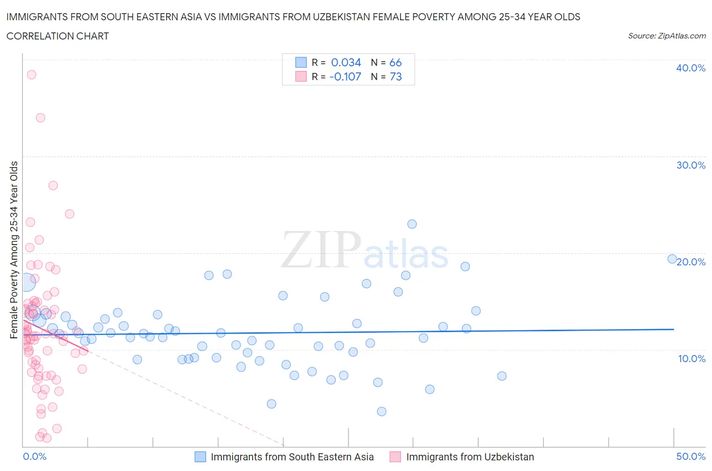 Immigrants from South Eastern Asia vs Immigrants from Uzbekistan Female Poverty Among 25-34 Year Olds