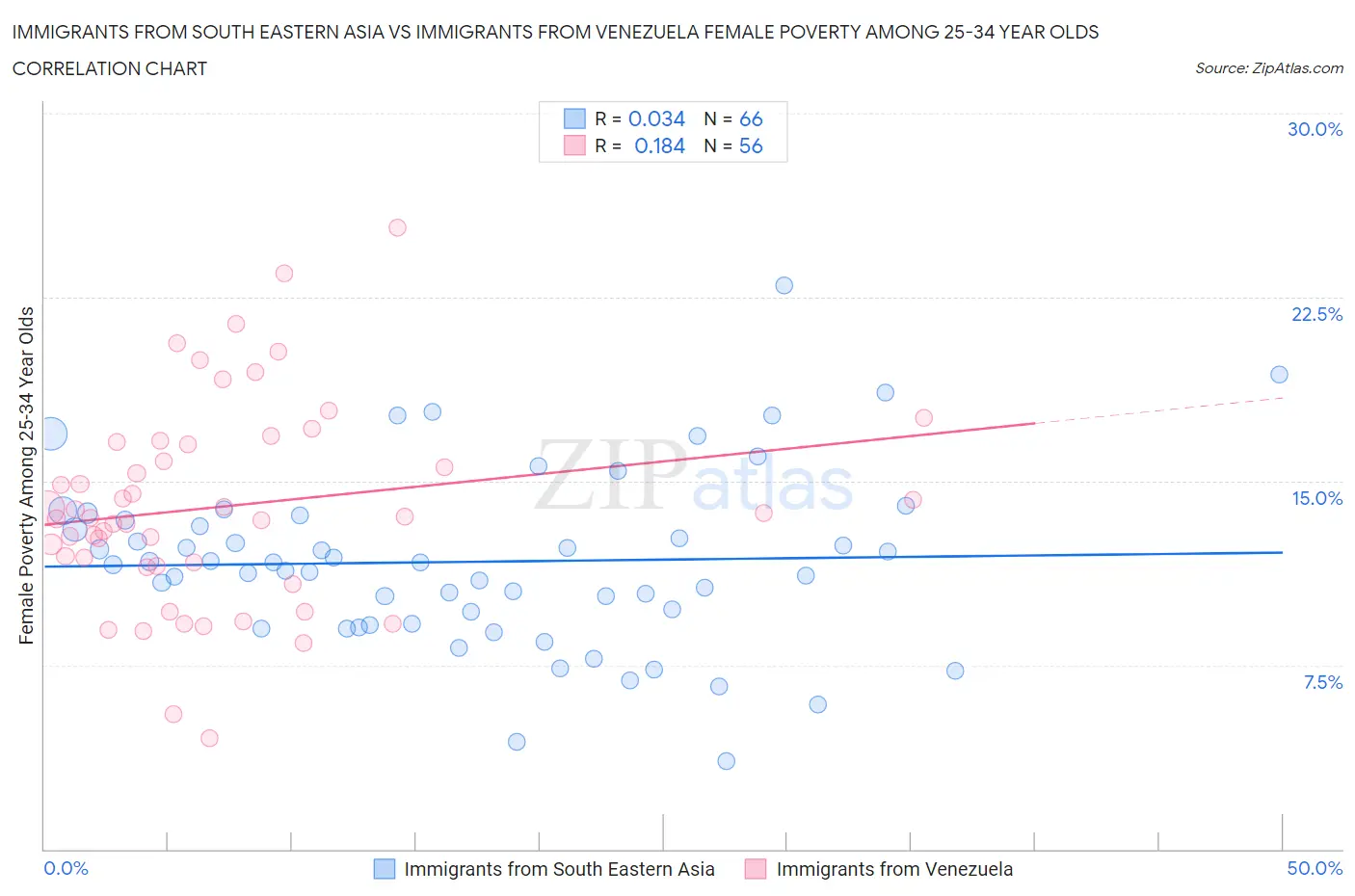 Immigrants from South Eastern Asia vs Immigrants from Venezuela Female Poverty Among 25-34 Year Olds