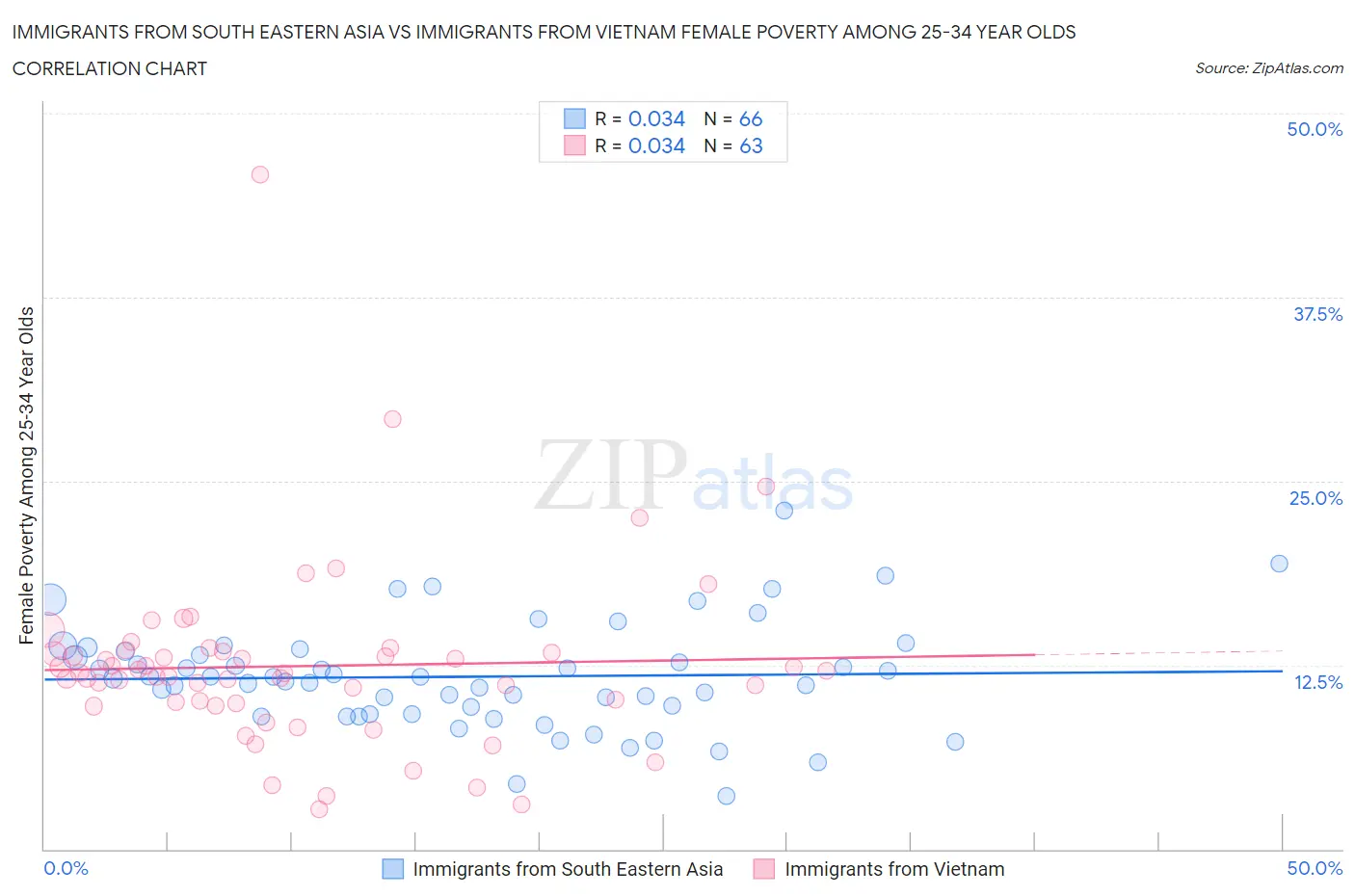 Immigrants from South Eastern Asia vs Immigrants from Vietnam Female Poverty Among 25-34 Year Olds