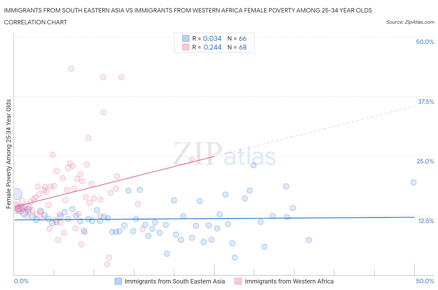 Immigrants from South Eastern Asia vs Immigrants from Western Africa Female Poverty Among 25-34 Year Olds